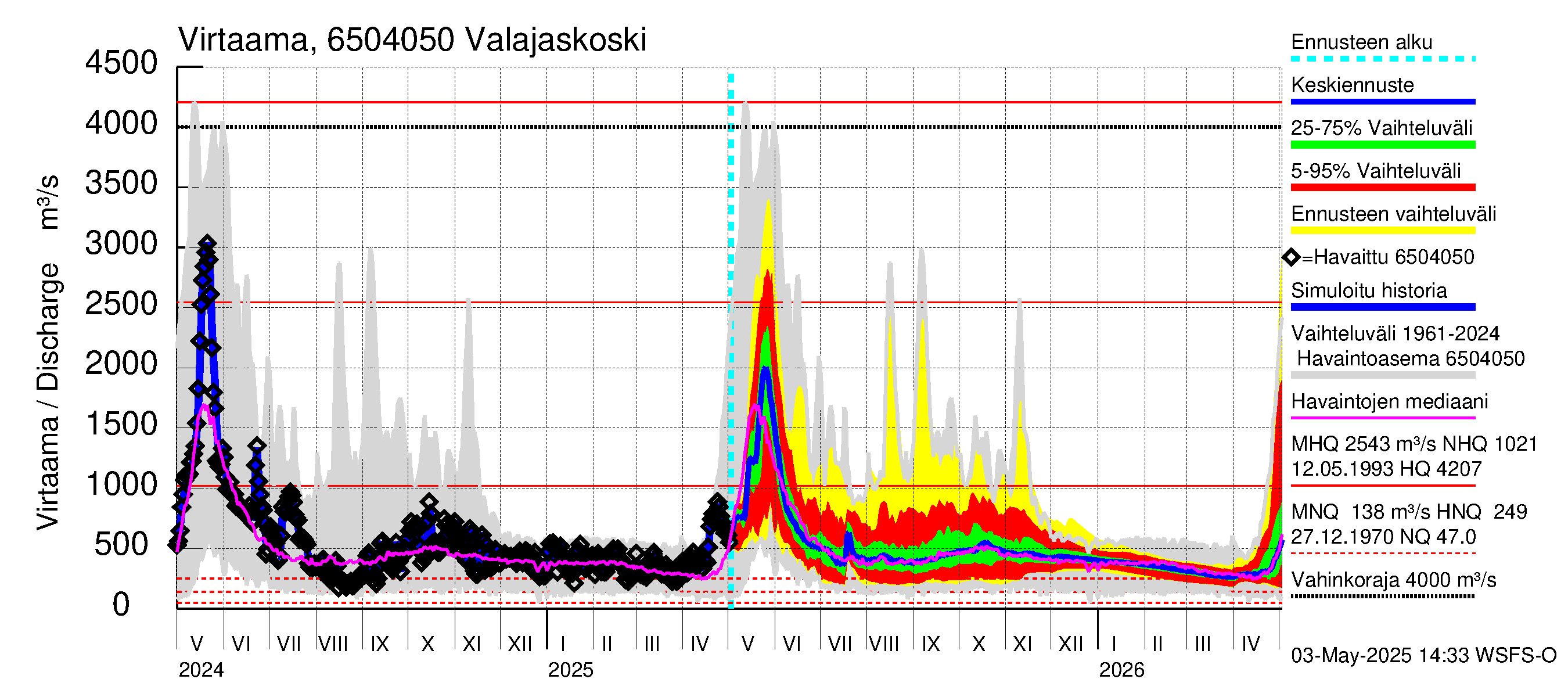 Kemijoen vesistöalue - Valajaskoski: Virtaama / juoksutus - jakaumaennuste