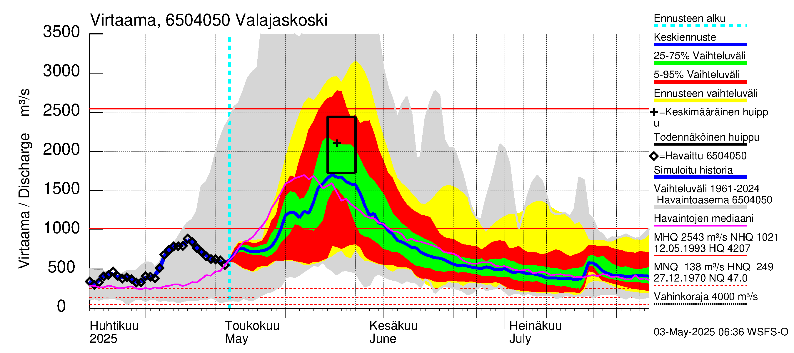 Kemijoen vesistöalue - Valajaskoski: Virtaama / juoksutus - jakaumaennuste
