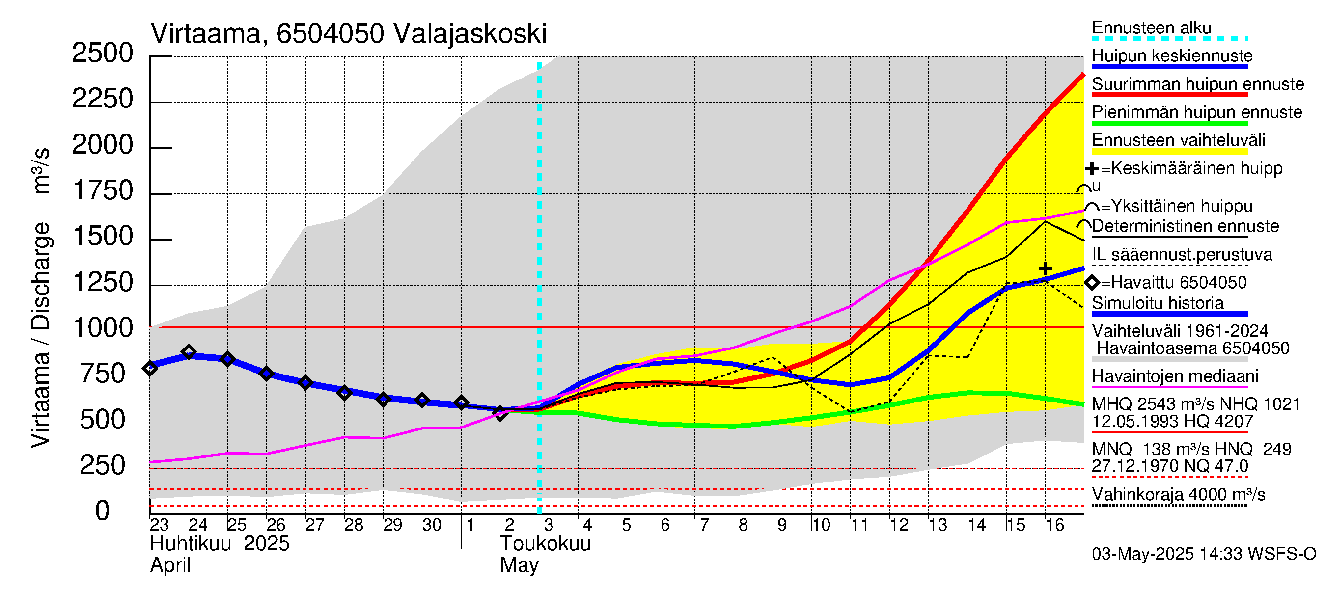 Kemijoen vesistöalue - Valajaskoski: Virtaama / juoksutus - huippujen keski- ja ääriennusteet