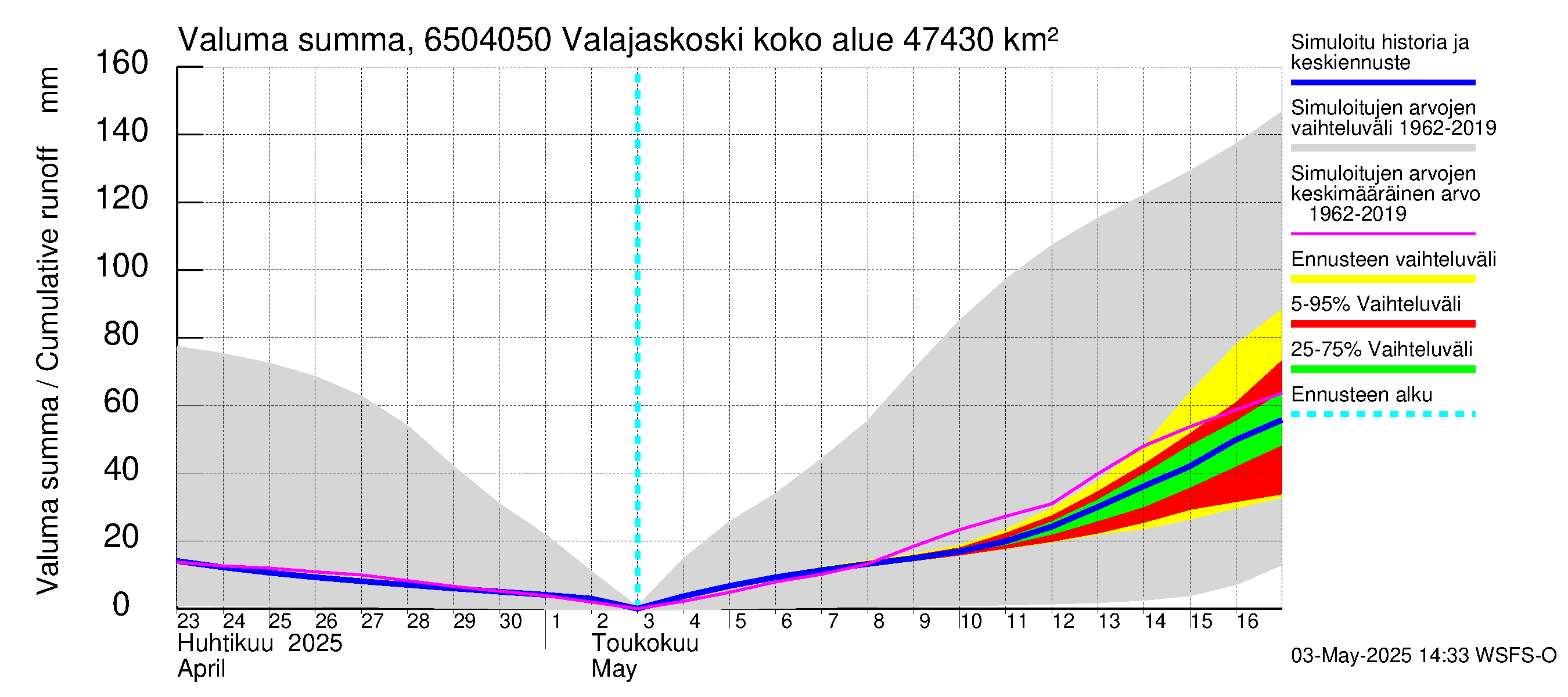 Kemijoen vesistöalue - Valajaskoski: Valuma - summa