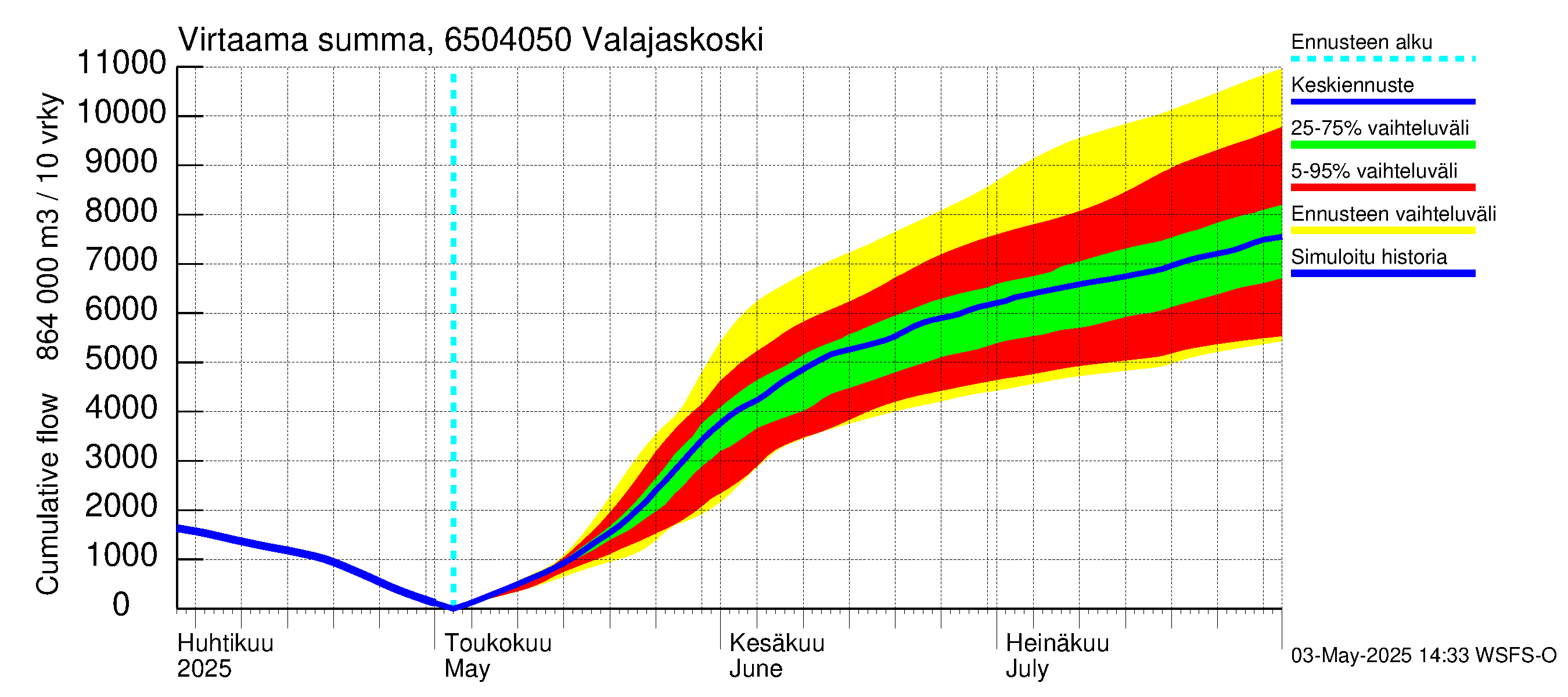 Kemijoen vesistöalue - Valajaskoski: Virtaama / juoksutus - summa