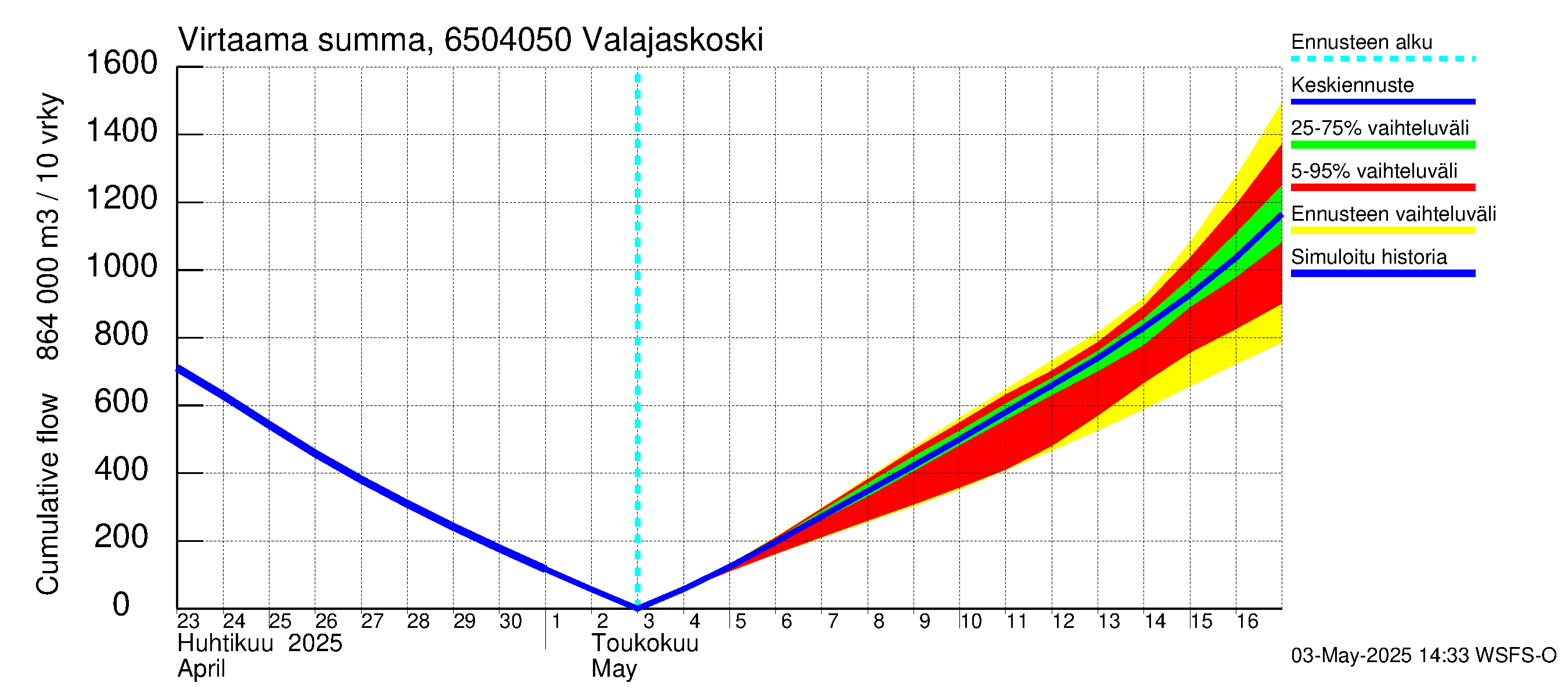 Kemijoen vesistöalue - Valajaskoski: Virtaama / juoksutus - summa
