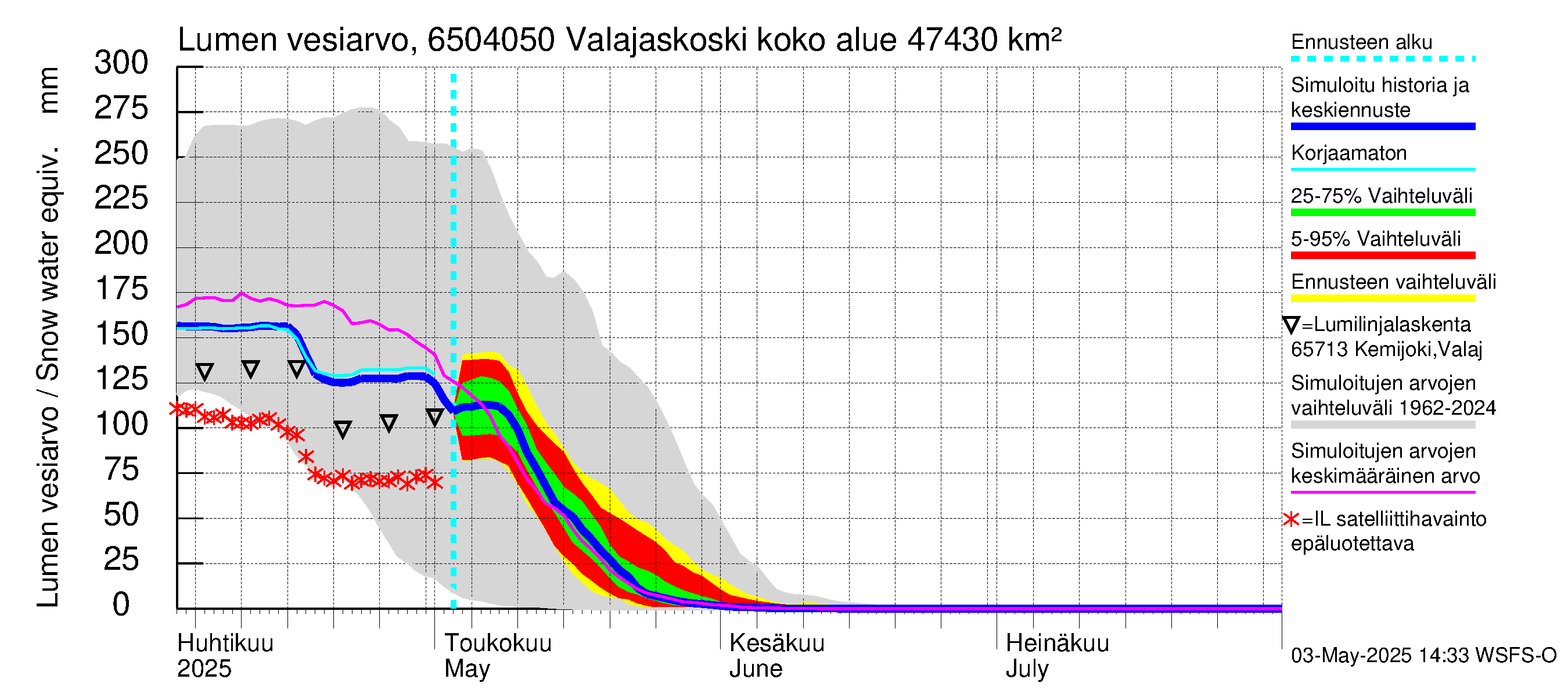 Kemijoen vesistöalue - Valajaskoski: Lumen vesiarvo