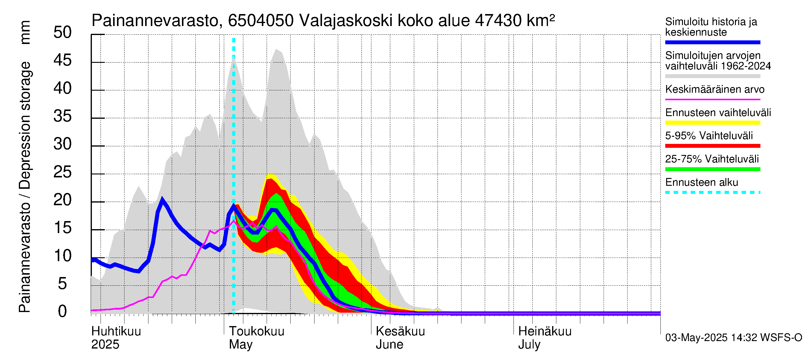 Kemijoen vesistöalue - Valajaskoski: Painannevarasto
