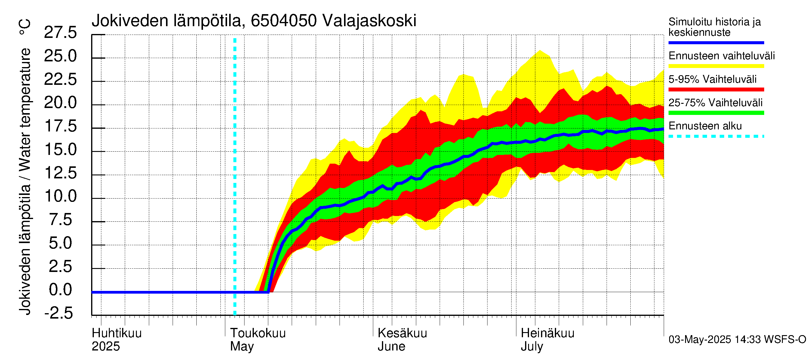 Kemijoen vesistöalue - Valajaskoski: Jokiveden lämpötila