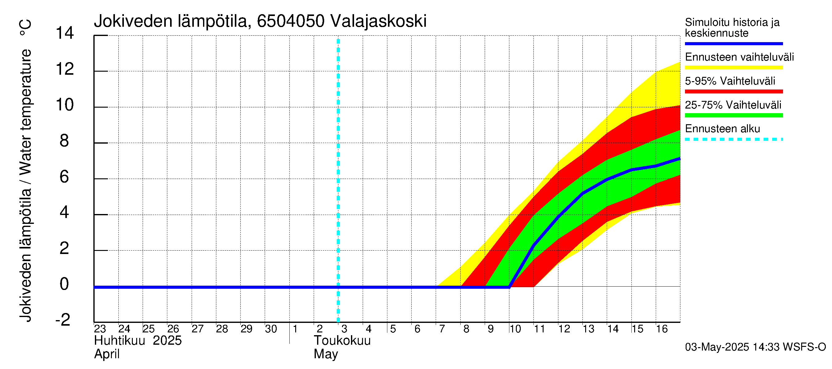 Kemijoen vesistöalue - Valajaskoski: Jokiveden lämpötila
