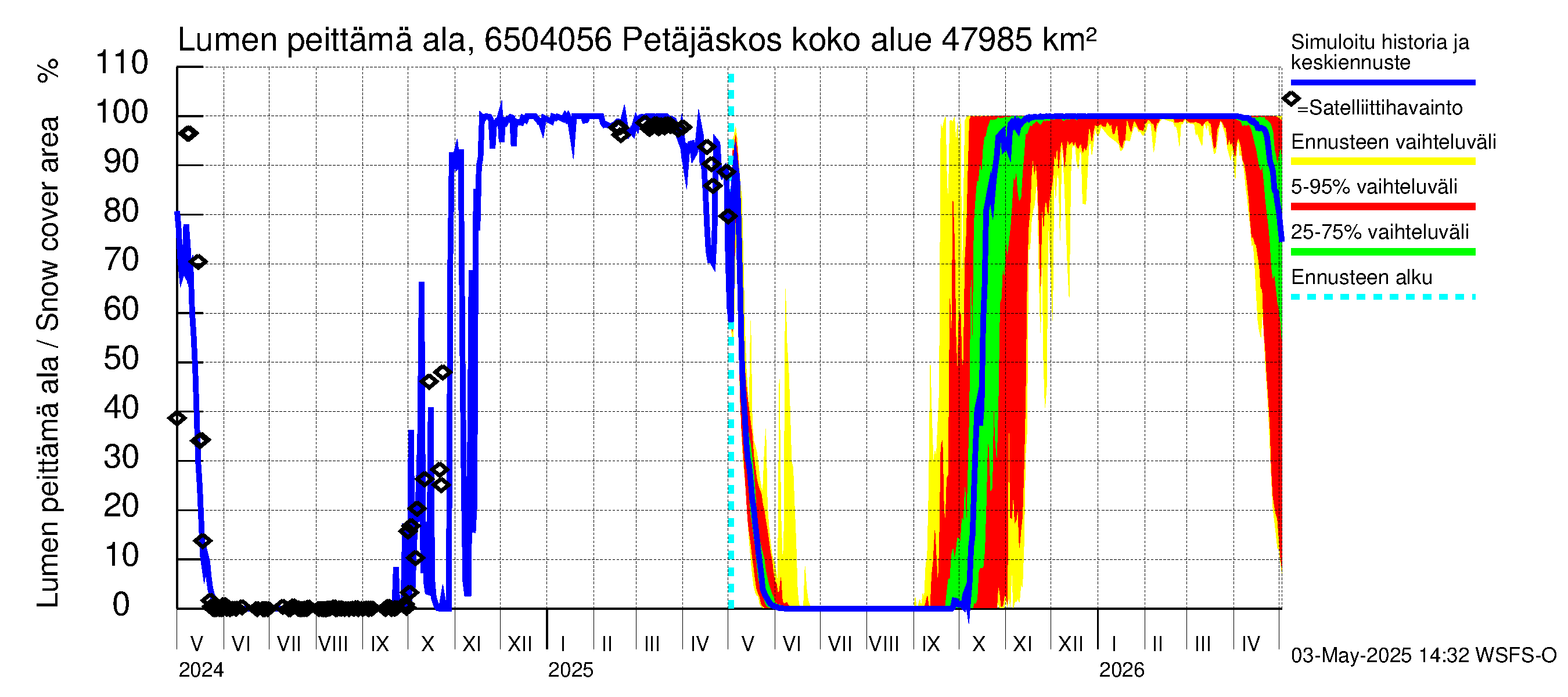 Kemijoen vesistöalue - Petäjäskoski: Lumen peittämä ala