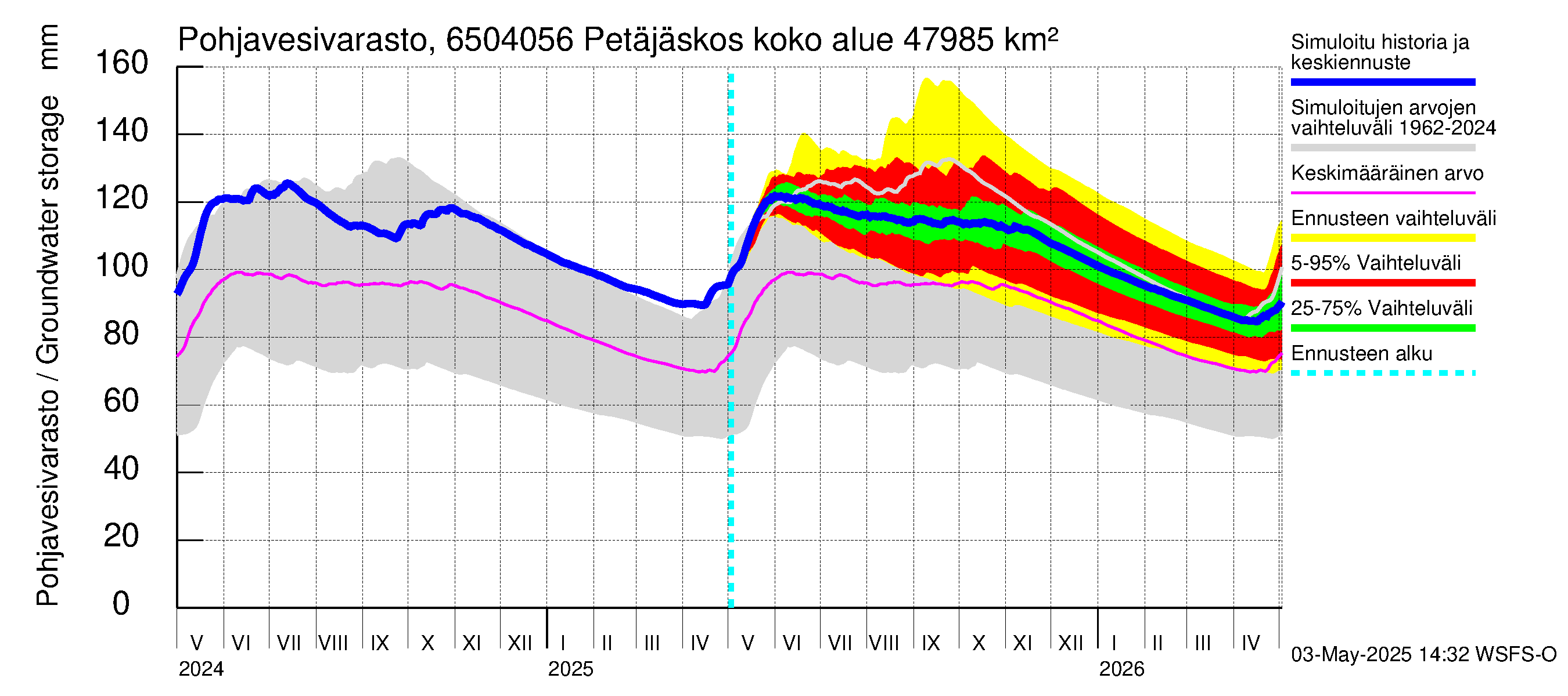 Kemijoen vesistöalue - Petäjäskoski: Pohjavesivarasto