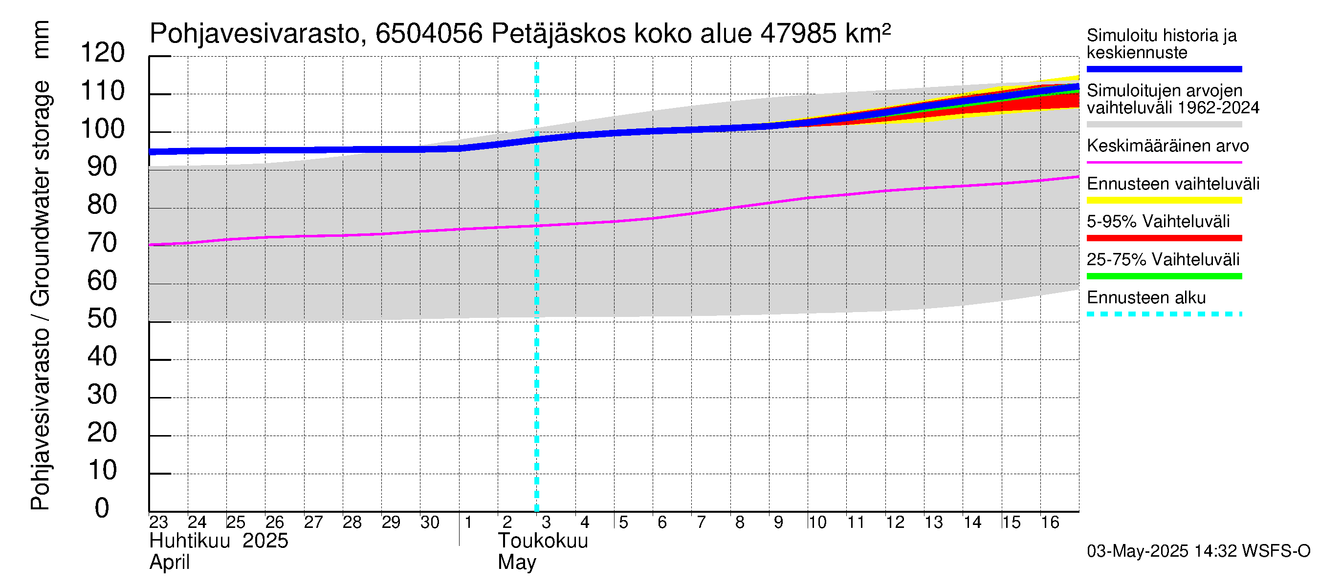 Kemijoen vesistöalue - Petäjäskoski: Pohjavesivarasto