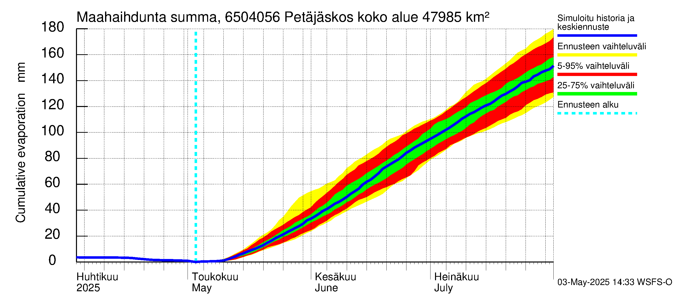 Kemijoen vesistöalue - Petäjäskoski: Haihdunta maa-alueelta - summa