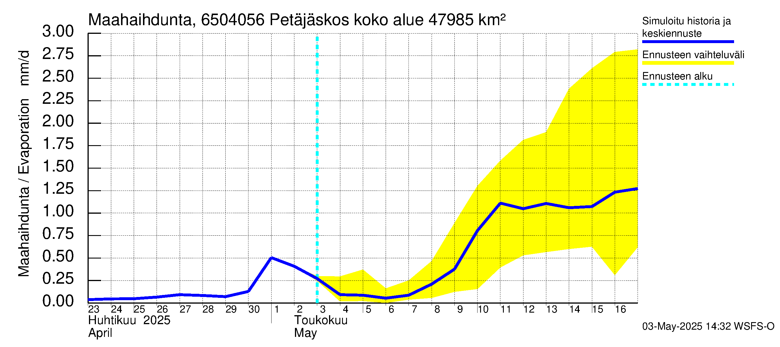 Kemijoen vesistöalue - Petäjäskoski: Haihdunta maa-alueelta