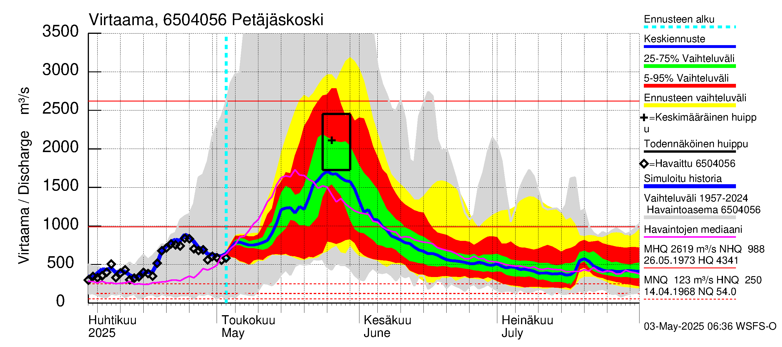 Kemijoen vesistöalue - Petäjäskoski: Virtaama / juoksutus - jakaumaennuste
