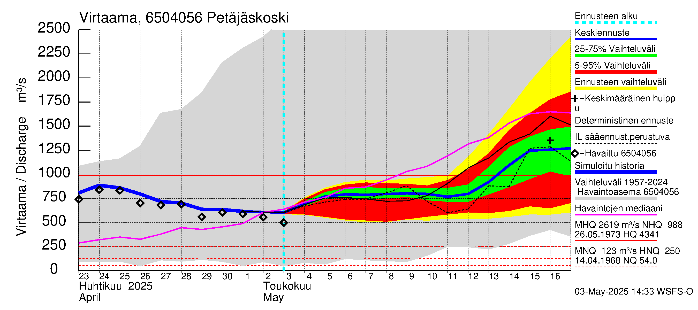 Kemijoen vesistöalue - Petäjäskoski: Virtaama / juoksutus - jakaumaennuste