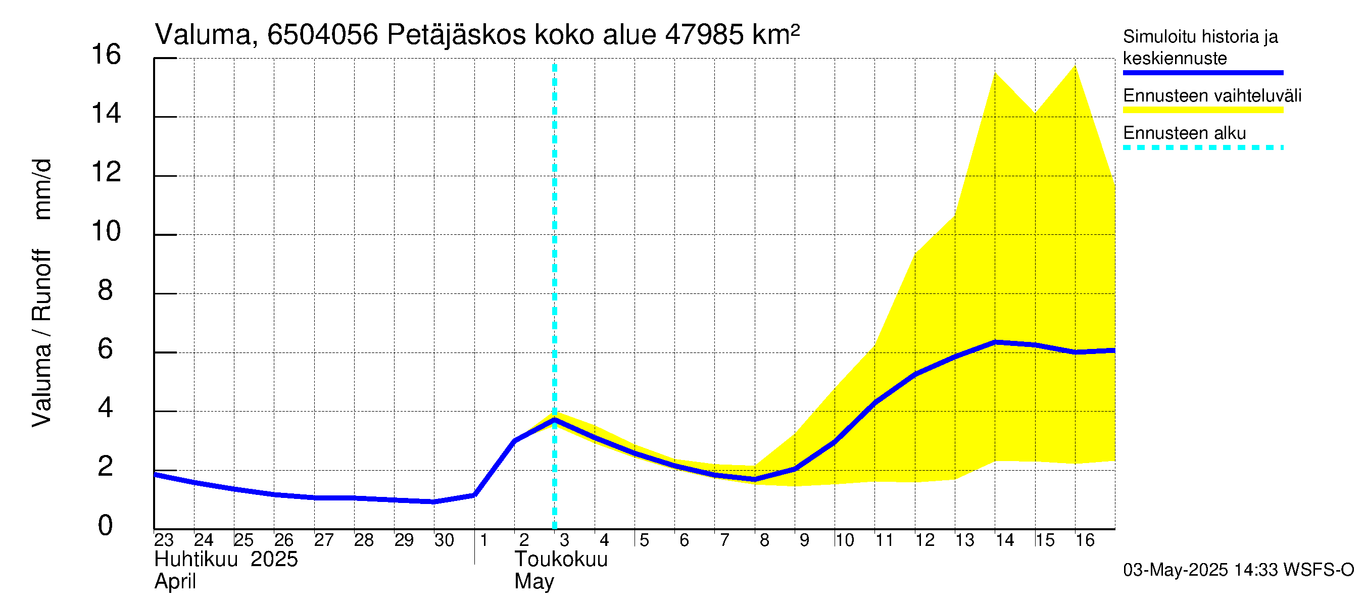 Kemijoen vesistöalue - Petäjäskoski: Valuma