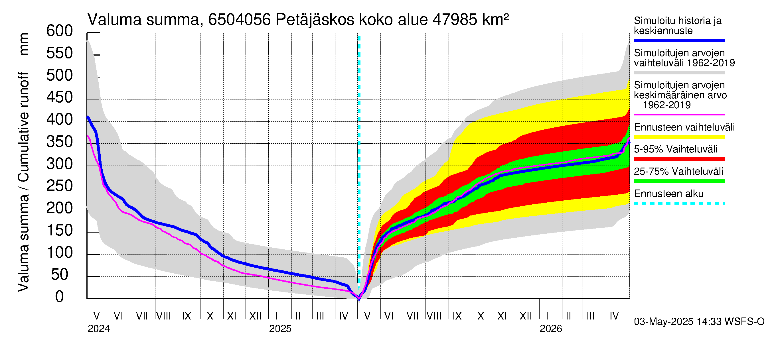 Kemijoen vesistöalue - Petäjäskoski: Valuma - summa
