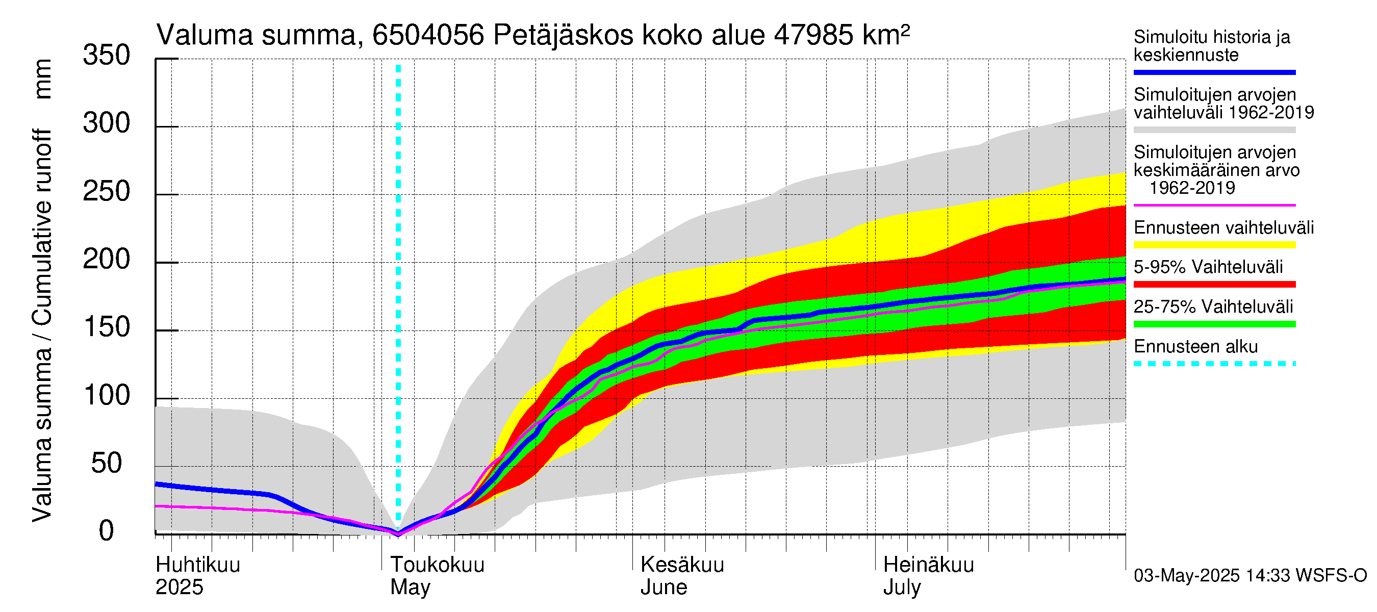 Kemijoen vesistöalue - Petäjäskoski: Valuma - summa
