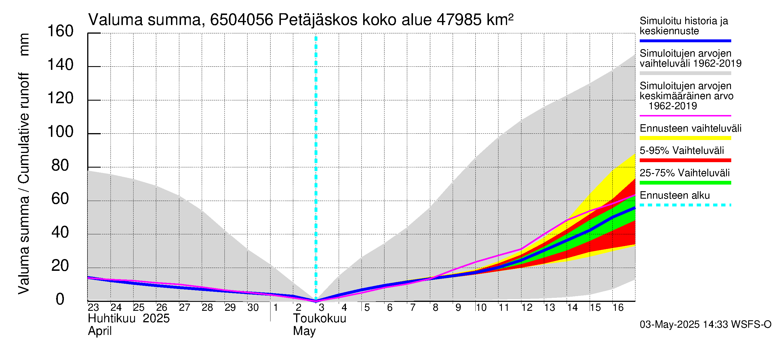 Kemijoen vesistöalue - Petäjäskoski: Valuma - summa