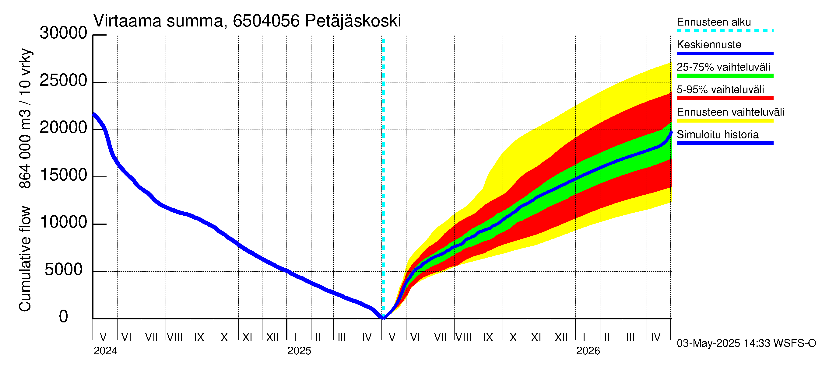 Kemijoen vesistöalue - Petäjäskoski: Virtaama / juoksutus - summa