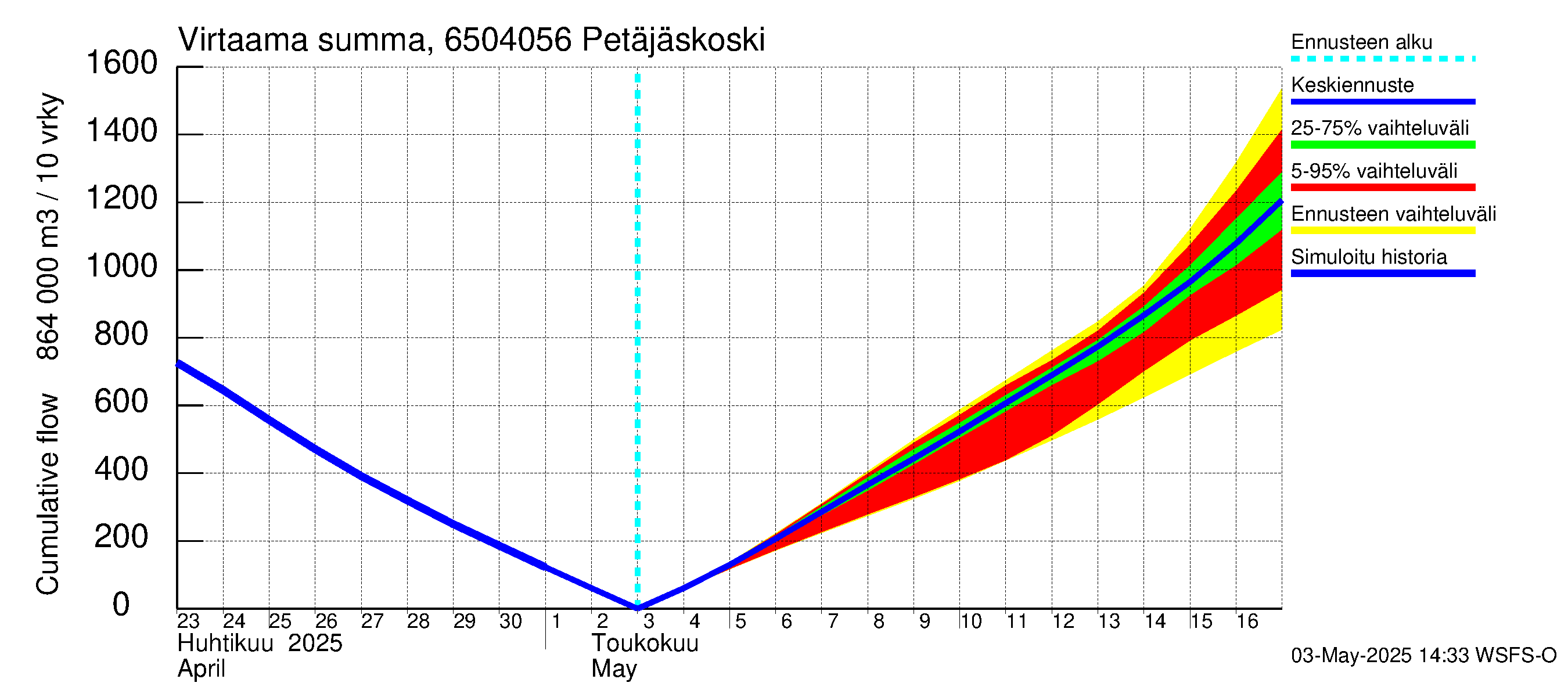 Kemijoen vesistöalue - Petäjäskoski: Virtaama / juoksutus - summa
