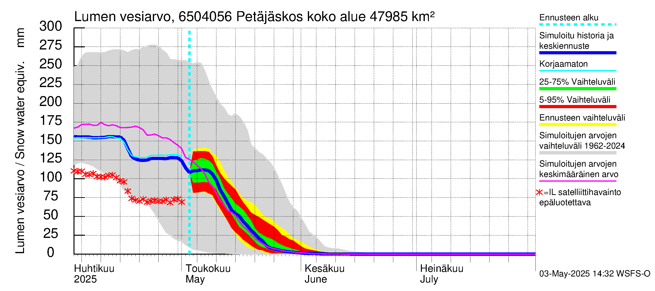 Kemijoen vesistöalue - Petäjäskoski: Lumen vesiarvo