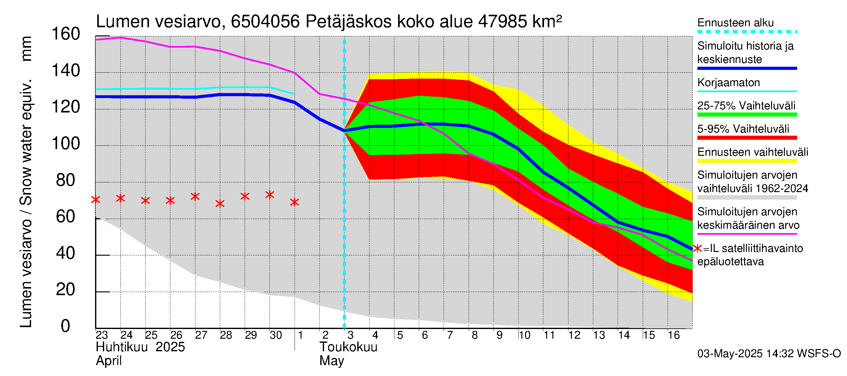 Kemijoen vesistöalue - Petäjäskoski: Lumen vesiarvo