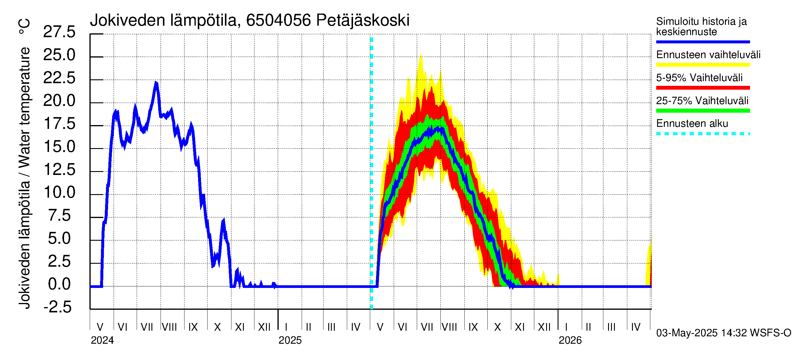 Kemijoen vesistöalue - Petäjäskoski: Jokiveden lämpötila