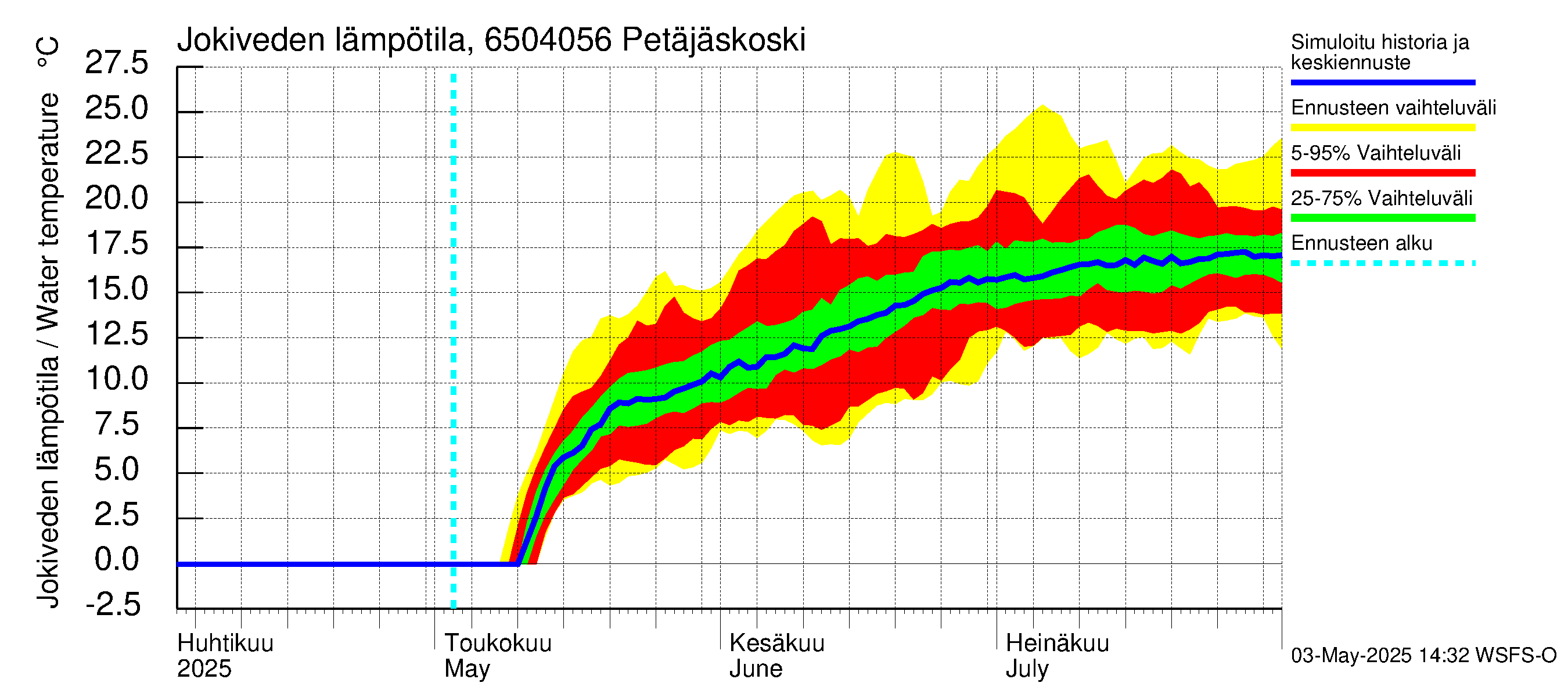 Kemijoen vesistöalue - Petäjäskoski: Jokiveden lämpötila