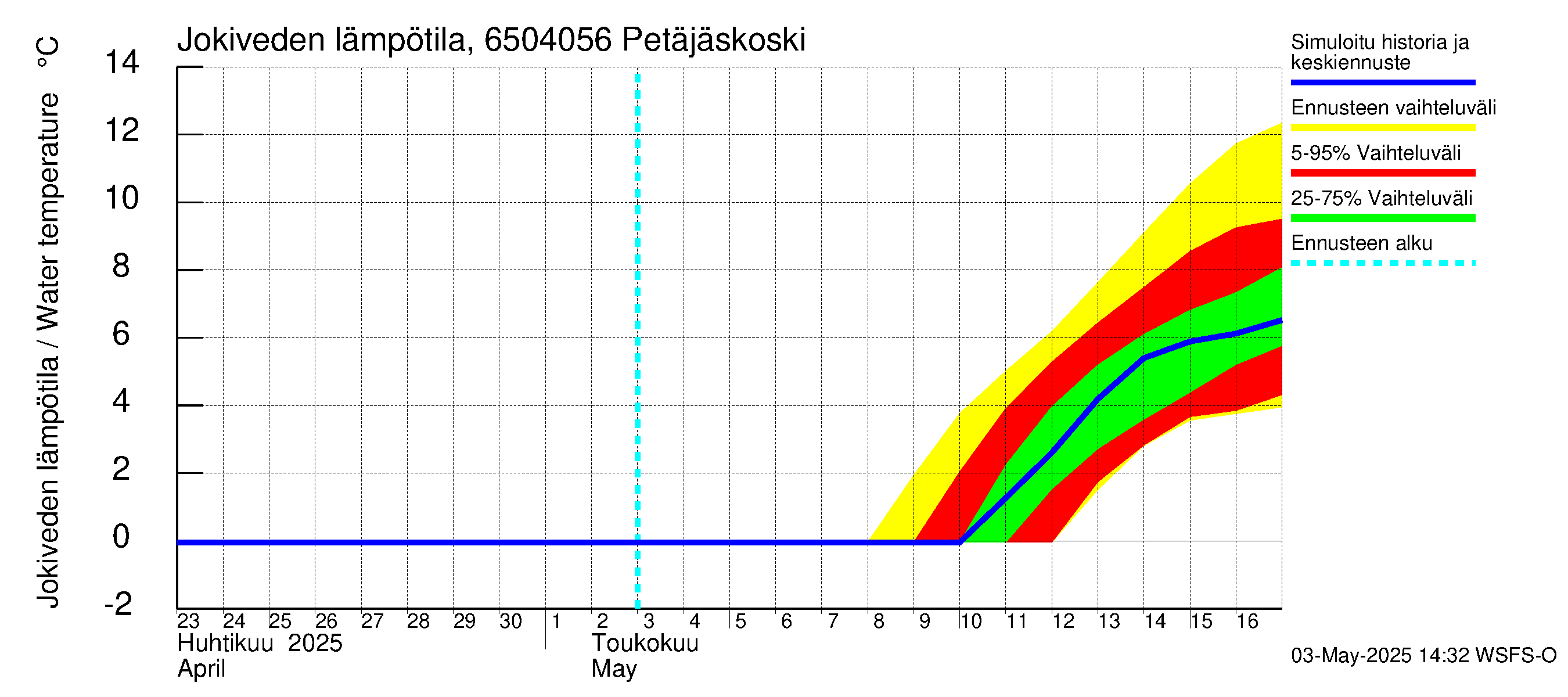 Kemijoen vesistöalue - Petäjäskoski: Jokiveden lämpötila