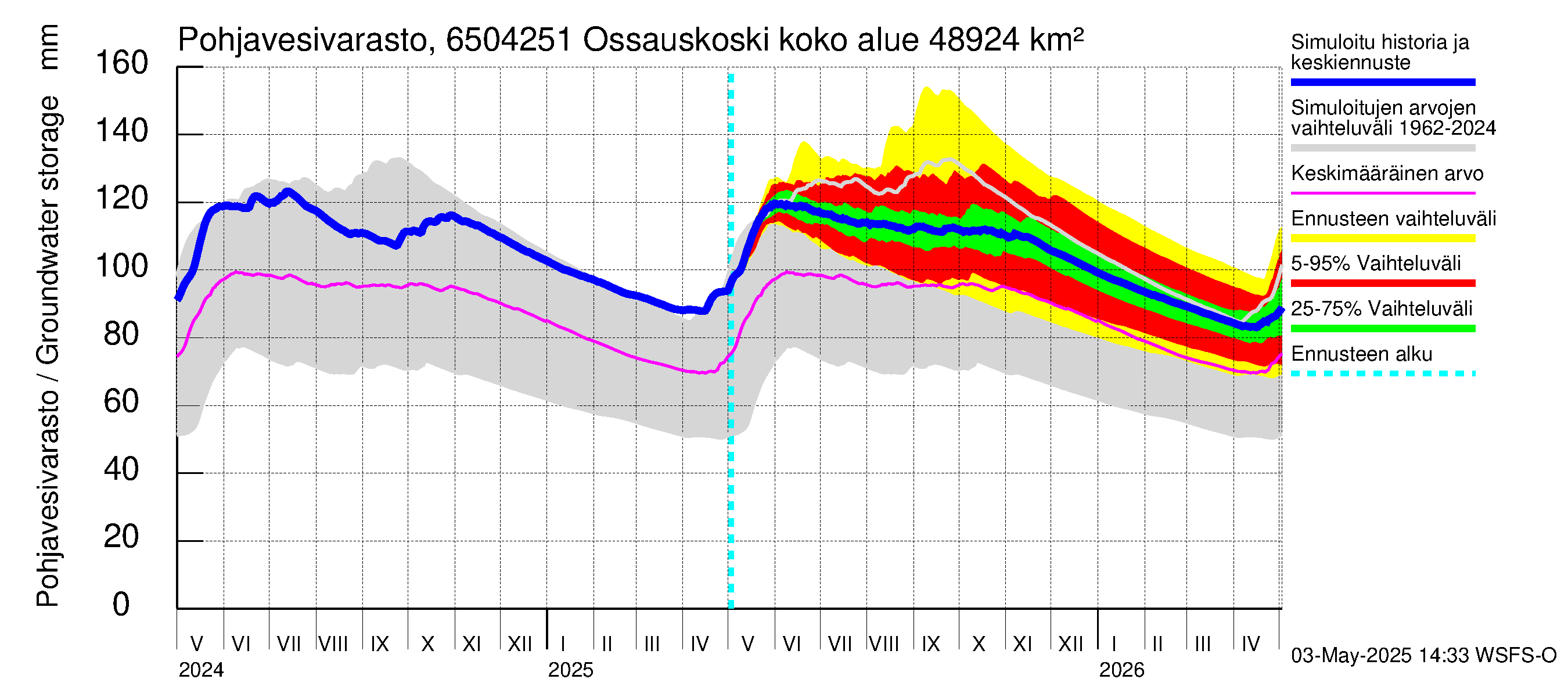 Kemijoen vesistöalue - Ossauskoski: Pohjavesivarasto