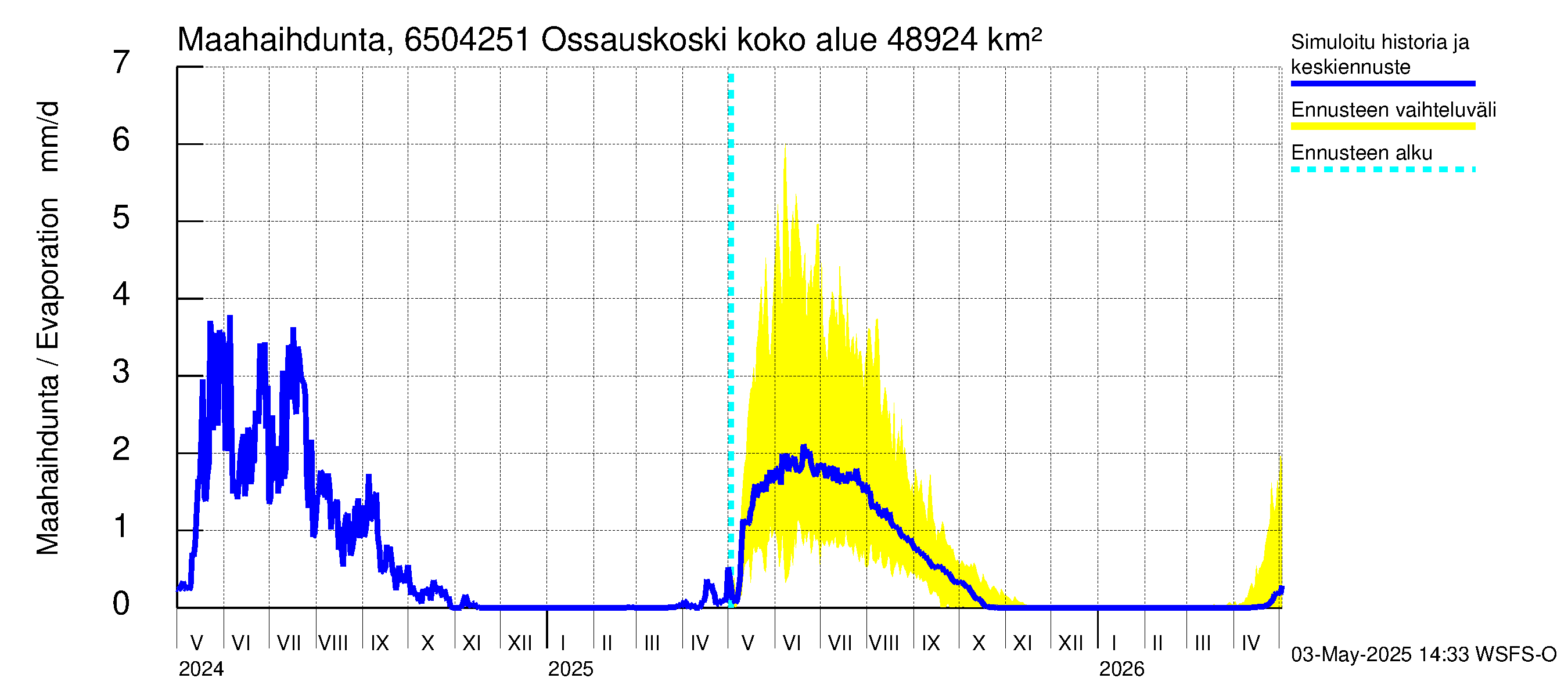 Kemijoen vesistöalue - Ossauskoski: Haihdunta maa-alueelta