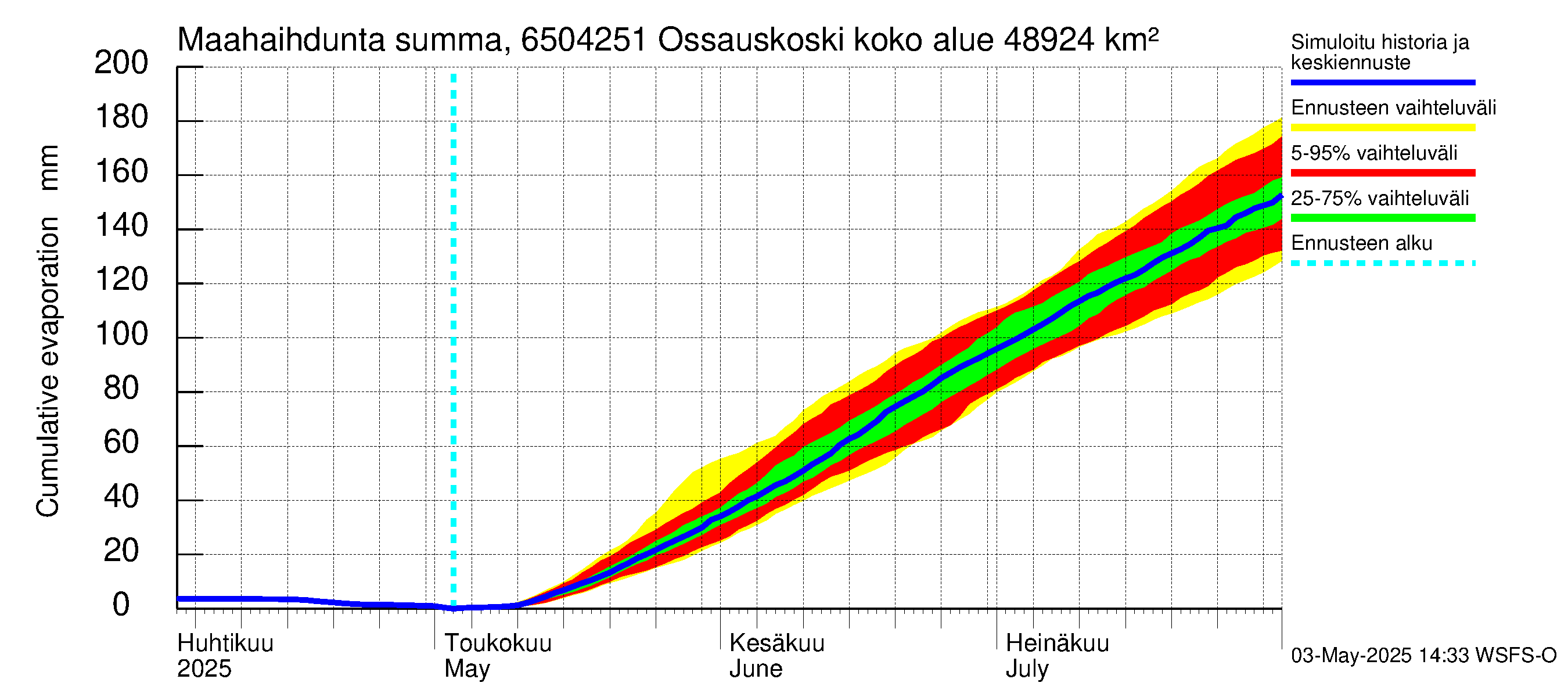 Kemijoen vesistöalue - Ossauskoski: Haihdunta maa-alueelta - summa