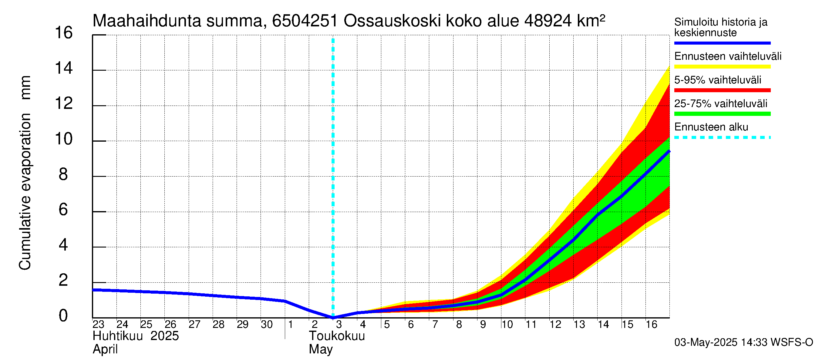 Kemijoen vesistöalue - Ossauskoski: Haihdunta maa-alueelta - summa
