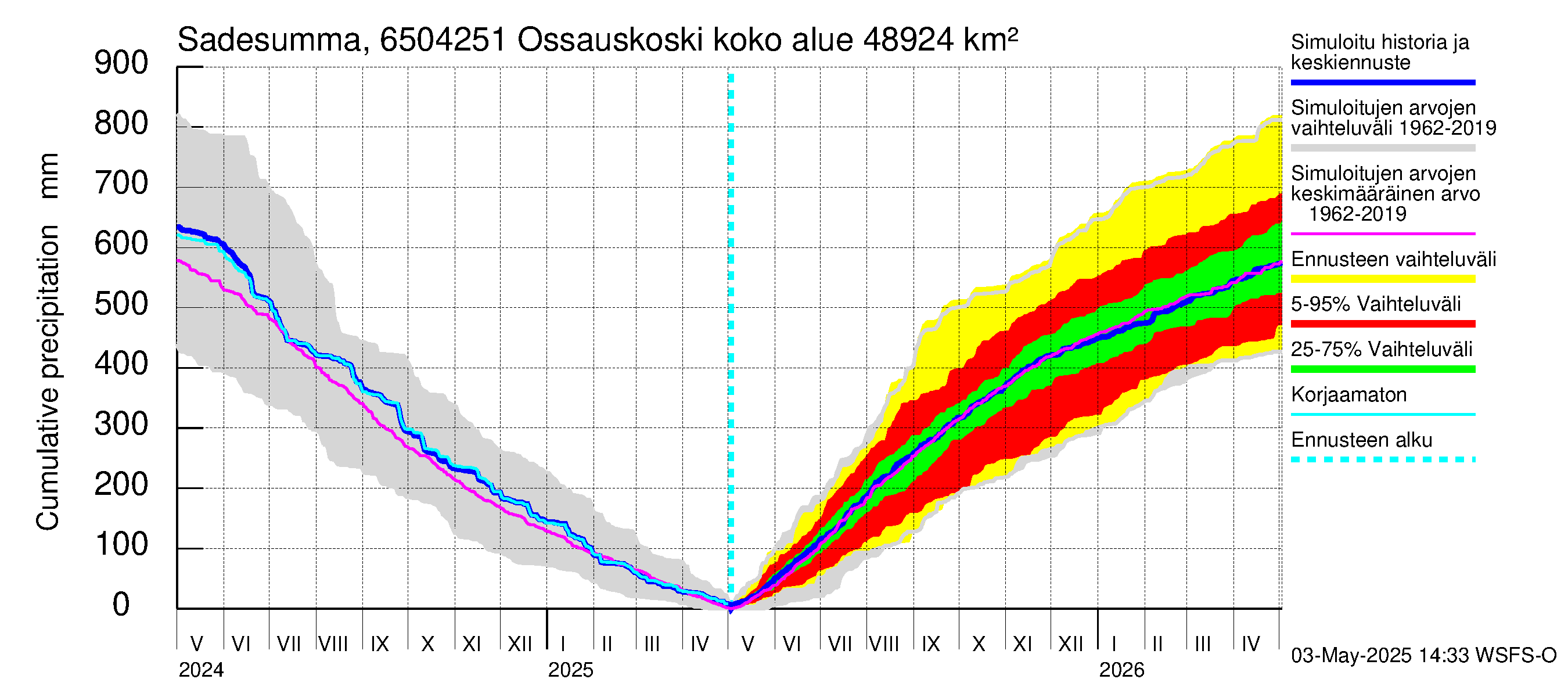 Kemijoen vesistöalue - Ossauskoski: Sade - summa