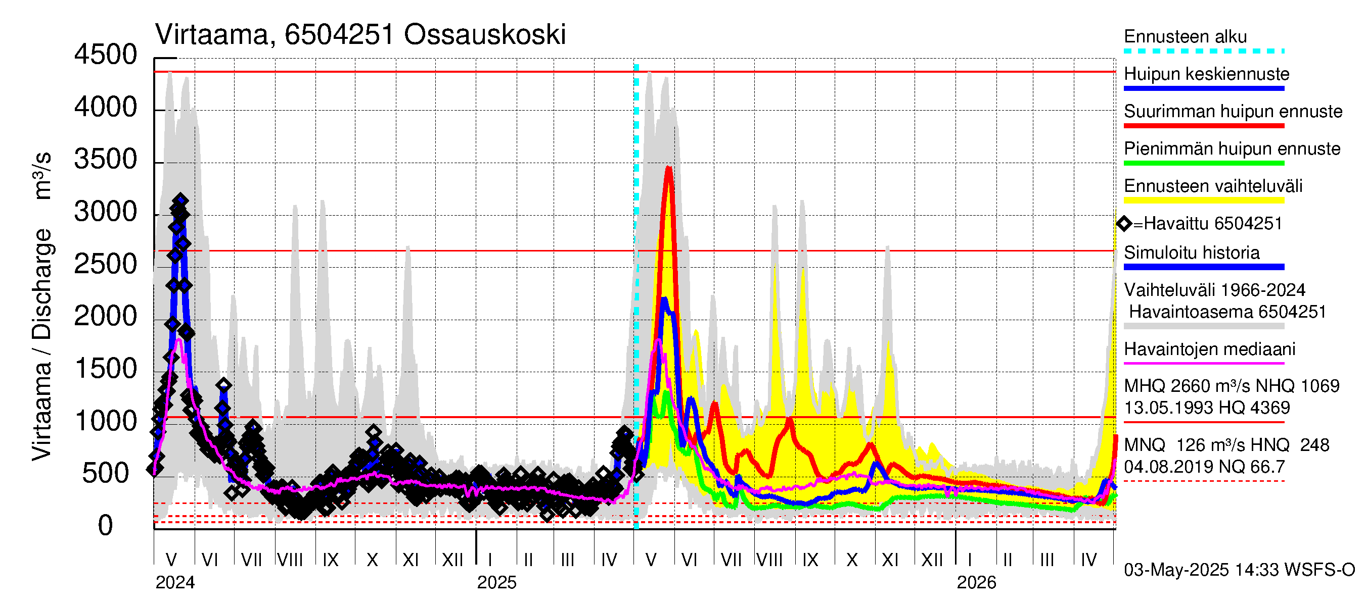 Kemijoen vesistöalue - Ossauskoski: Virtaama / juoksutus - huippujen keski- ja ääriennusteet