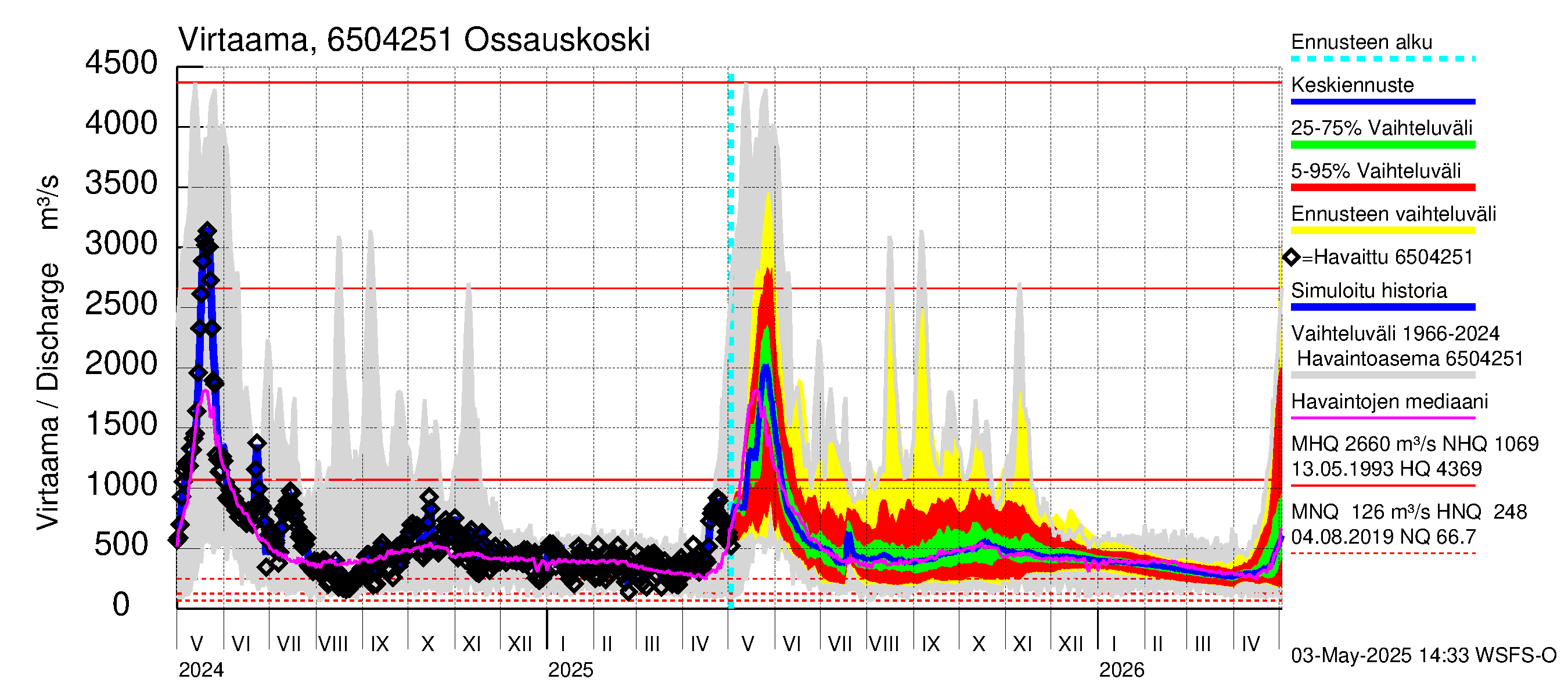 Kemijoen vesistöalue - Ossauskoski: Virtaama / juoksutus - jakaumaennuste