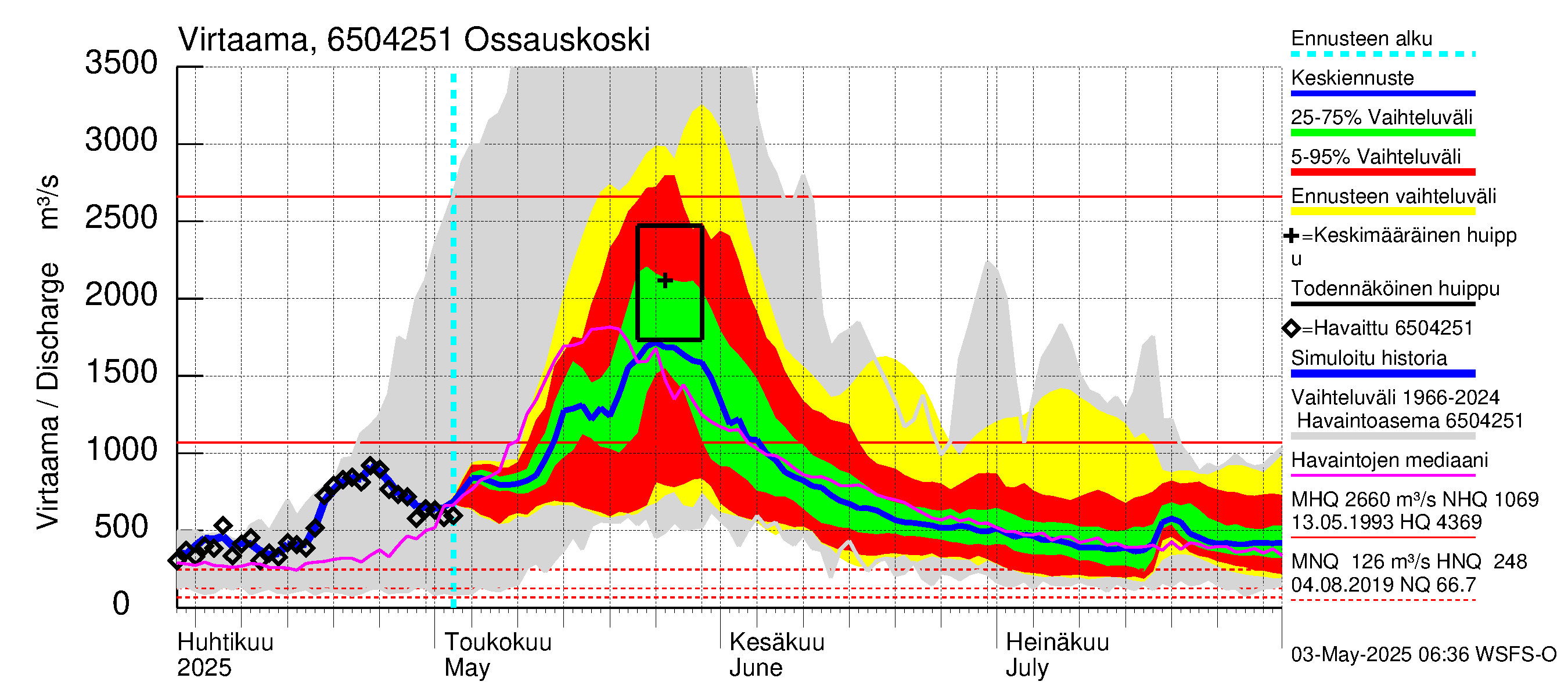 Kemijoen vesistöalue - Ossauskoski: Virtaama / juoksutus - jakaumaennuste