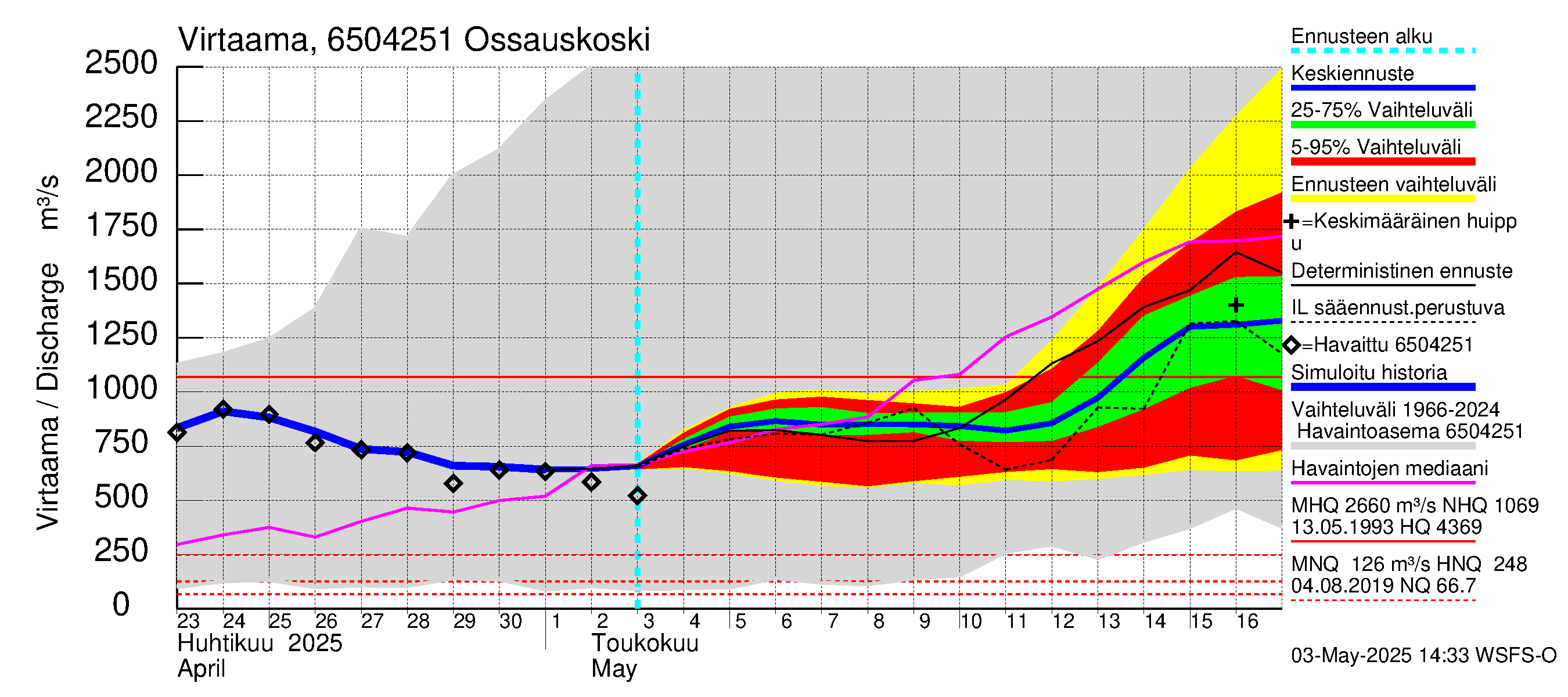 Kemijoen vesistöalue - Ossauskoski: Virtaama / juoksutus - jakaumaennuste