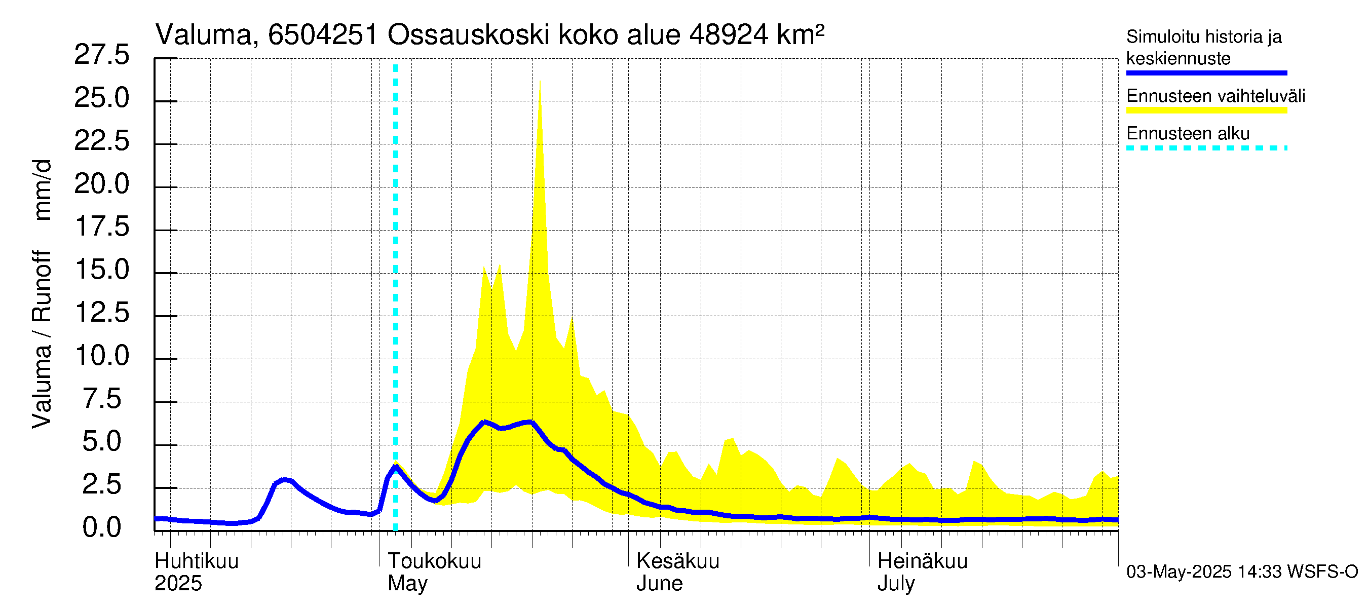 Kemijoen vesistöalue - Ossauskoski: Valuma
