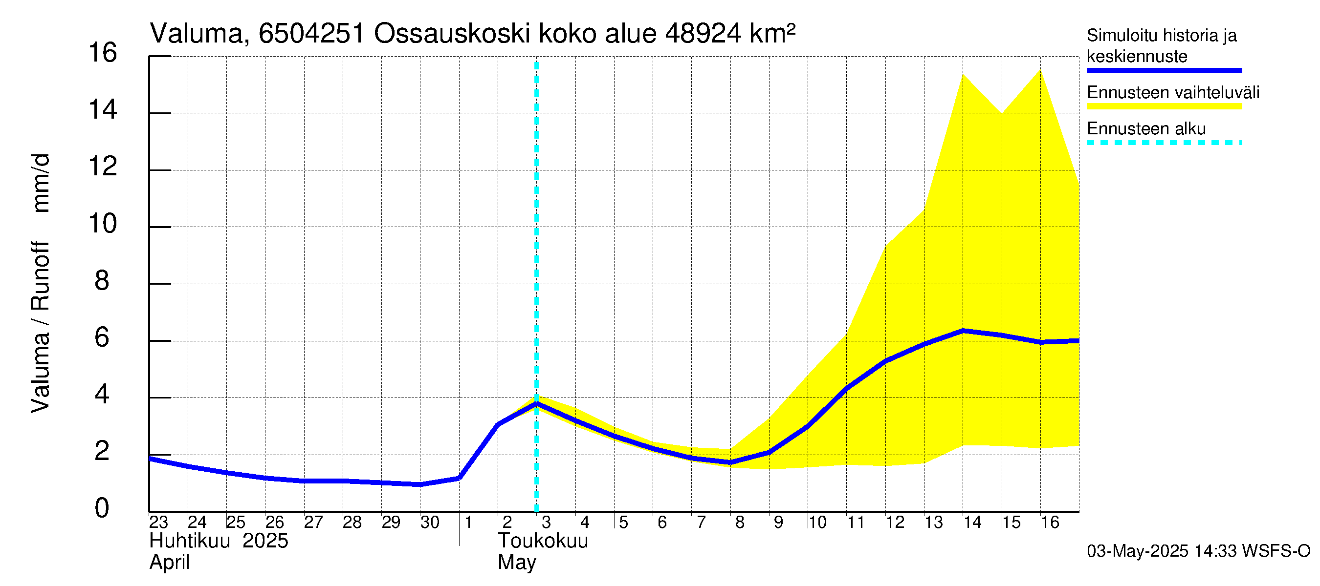 Kemijoen vesistöalue - Ossauskoski: Valuma