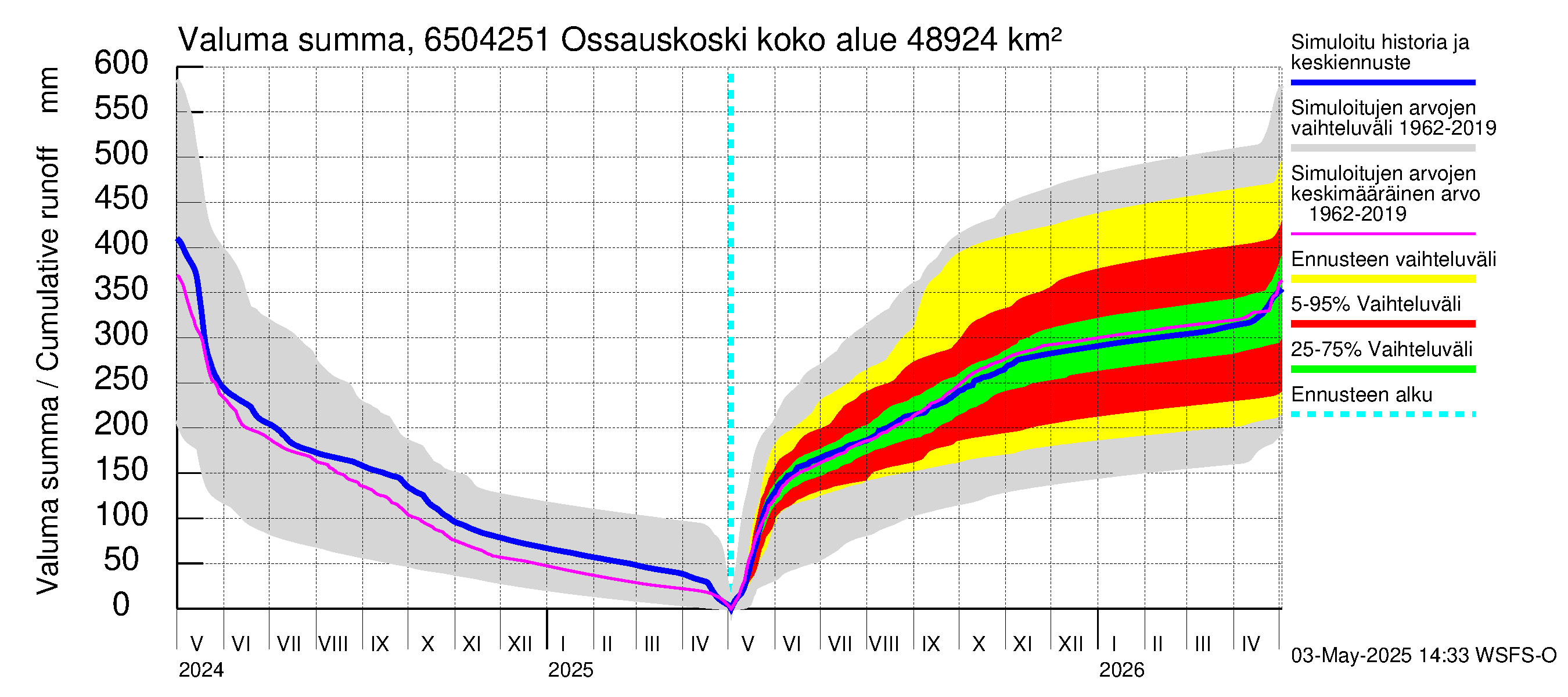 Kemijoen vesistöalue - Ossauskoski: Valuma - summa