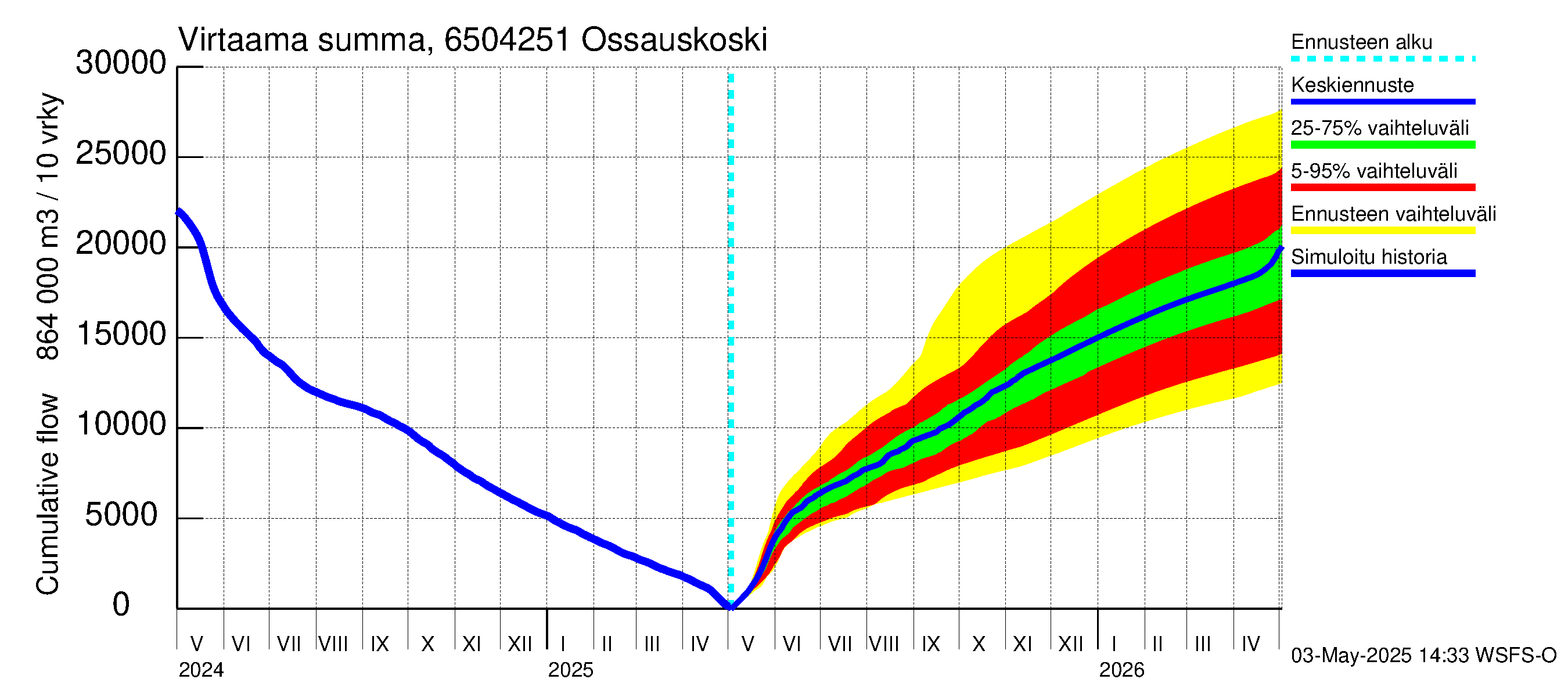 Kemijoen vesistöalue - Ossauskoski: Virtaama / juoksutus - summa