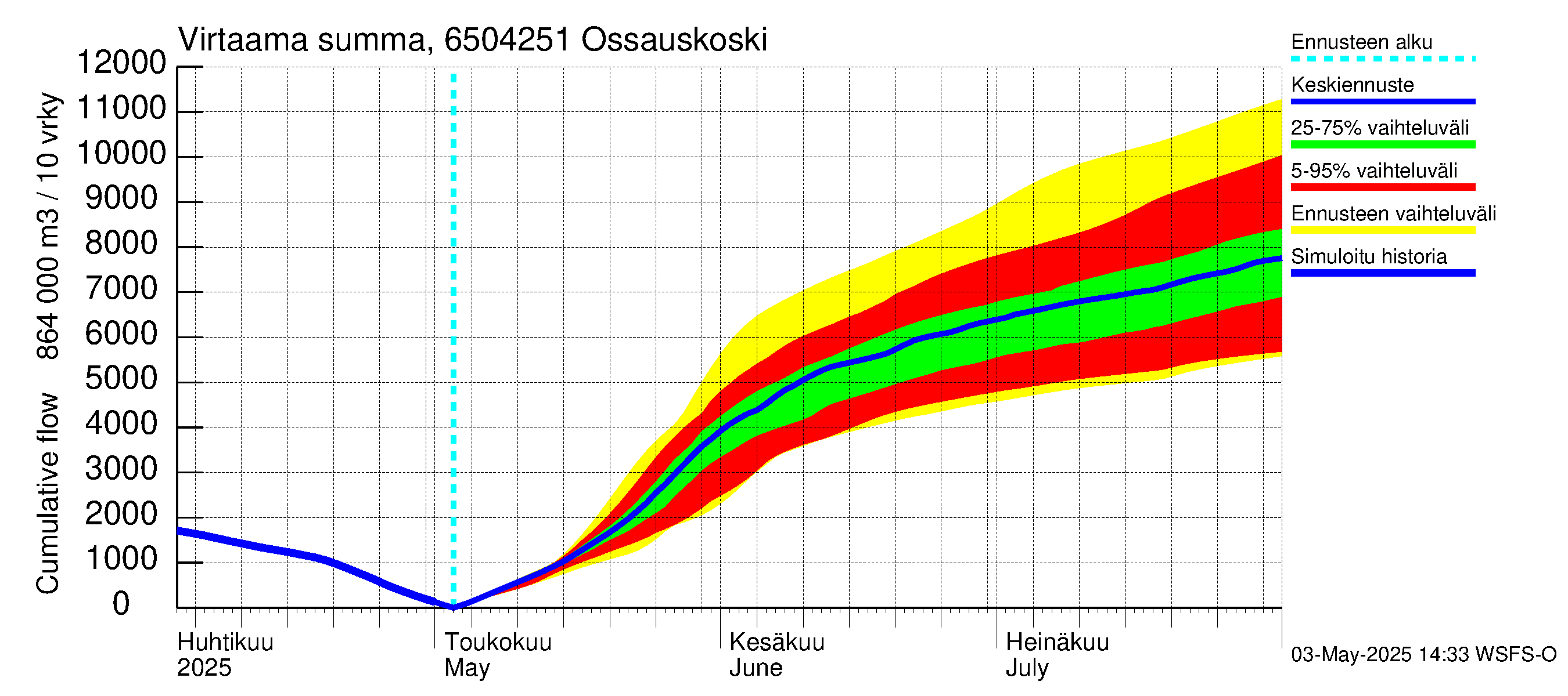 Kemijoen vesistöalue - Ossauskoski: Virtaama / juoksutus - summa