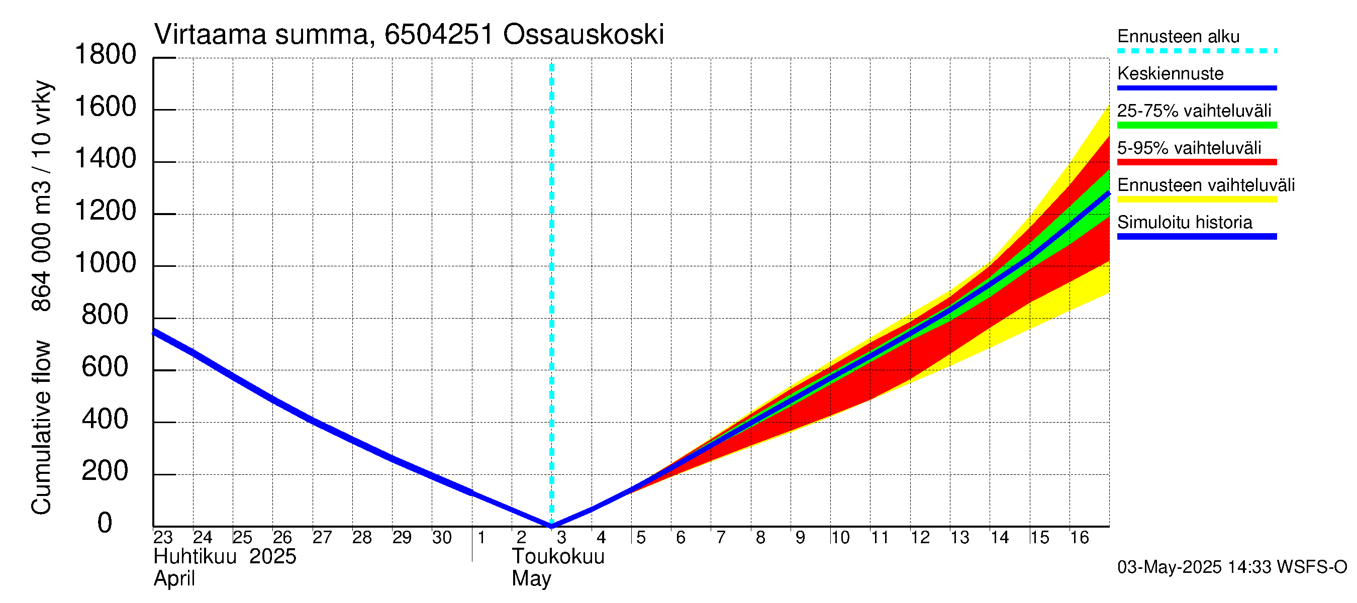 Kemijoen vesistöalue - Ossauskoski: Virtaama / juoksutus - summa