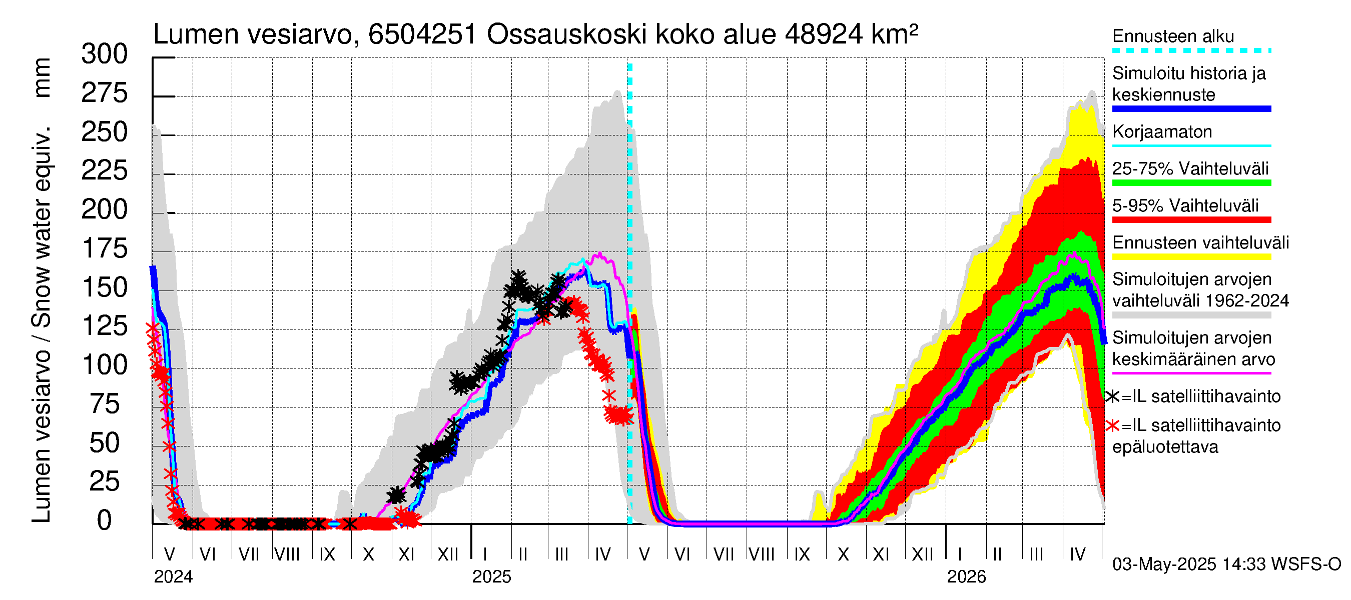 Kemijoen vesistöalue - Ossauskoski: Lumen vesiarvo