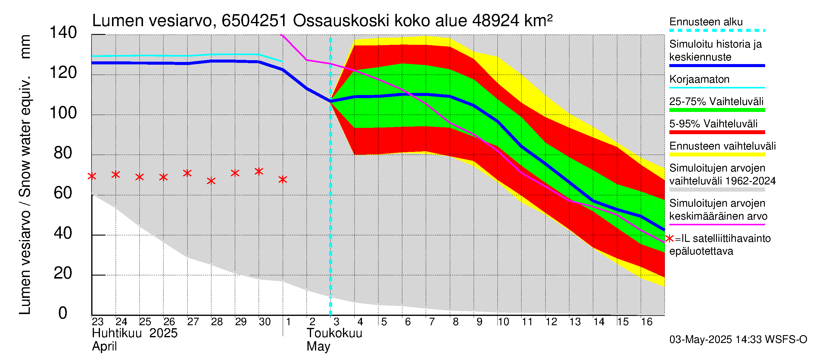 Kemijoen vesistöalue - Ossauskoski: Lumen vesiarvo