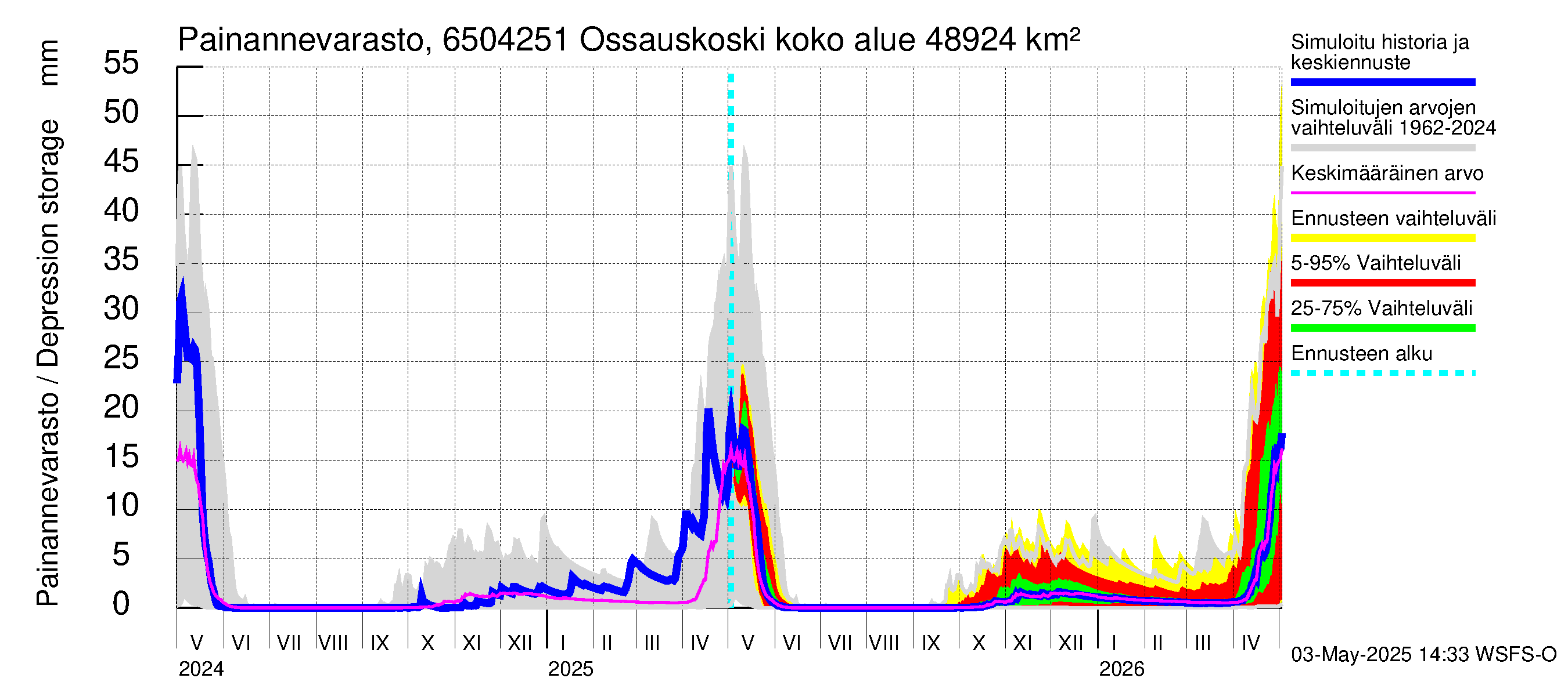 Kemijoen vesistöalue - Ossauskoski: Painannevarasto