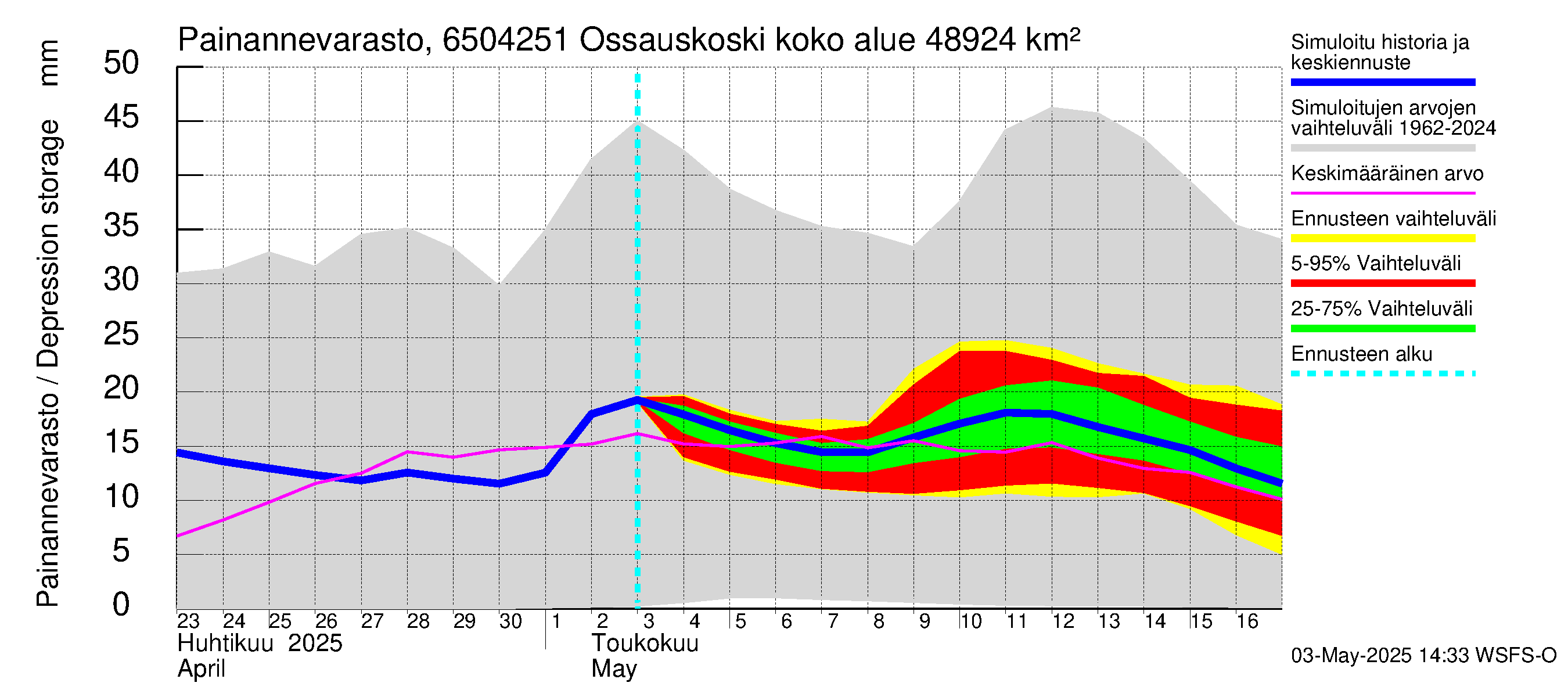 Kemijoen vesistöalue - Ossauskoski: Painannevarasto