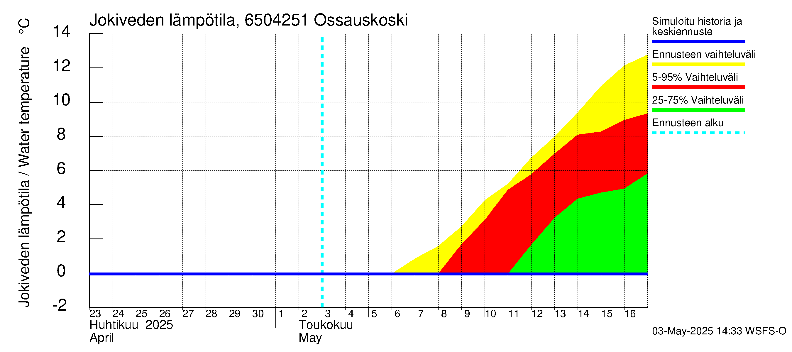 Kemijoen vesistöalue - Ossauskoski: Jokiveden lämpötila