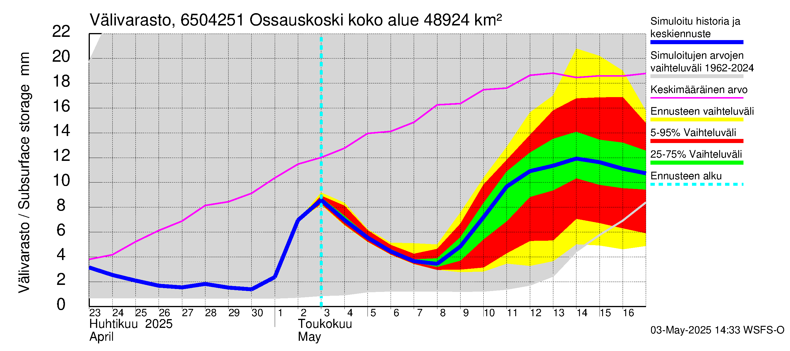 Kemijoen vesistöalue - Ossauskoski: Välivarasto