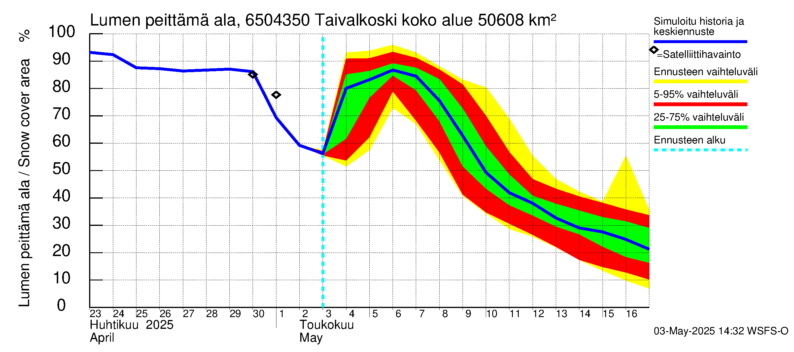 Kemijoen vesistöalue - Taivalkoski: Lumen peittämä ala